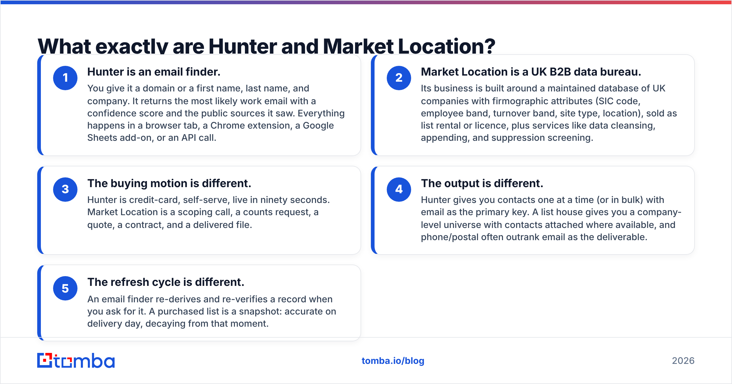 Hunter vs Market Location: what each product actually is