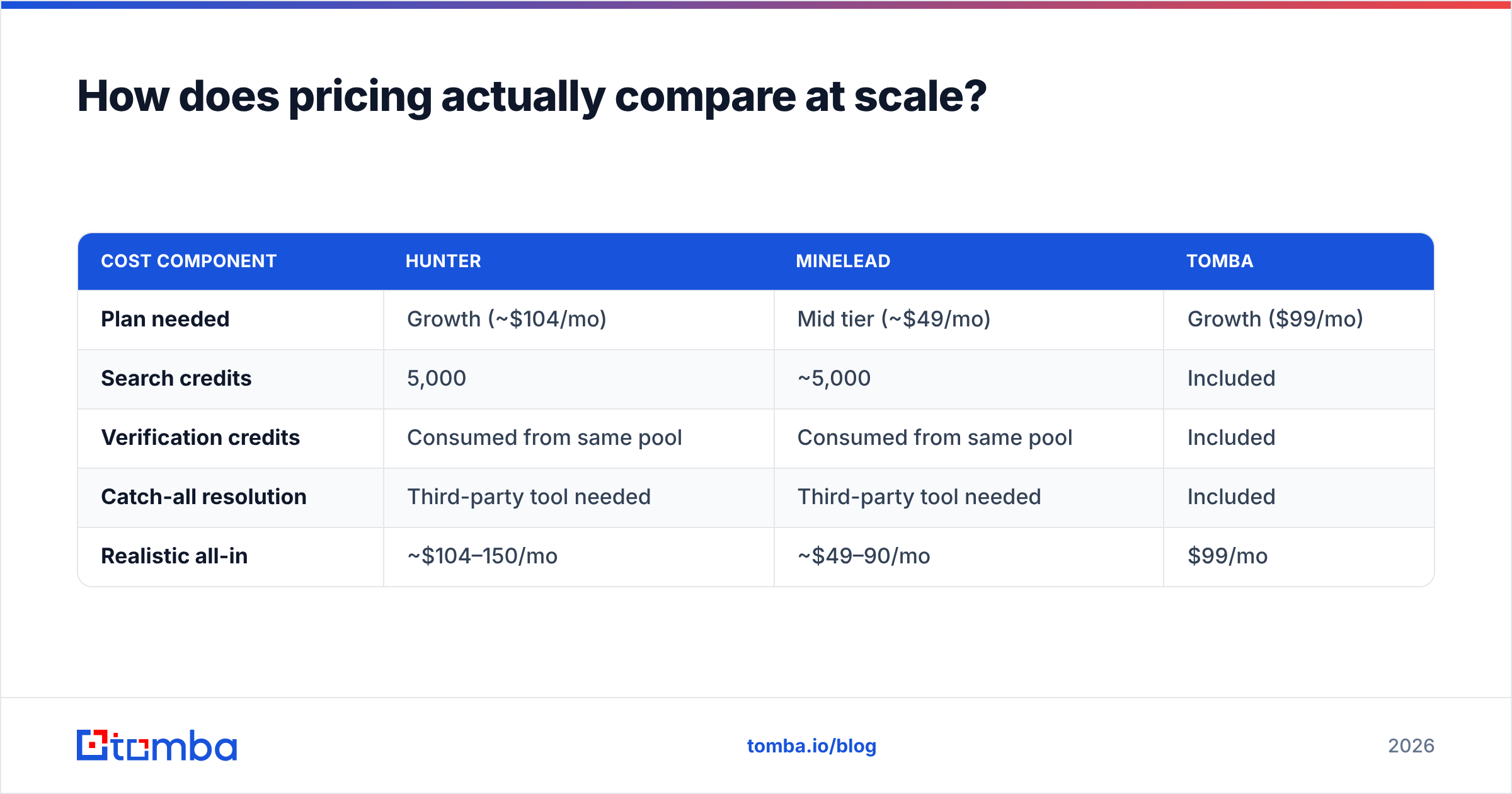Diagram: How does pricing actually compare at scale