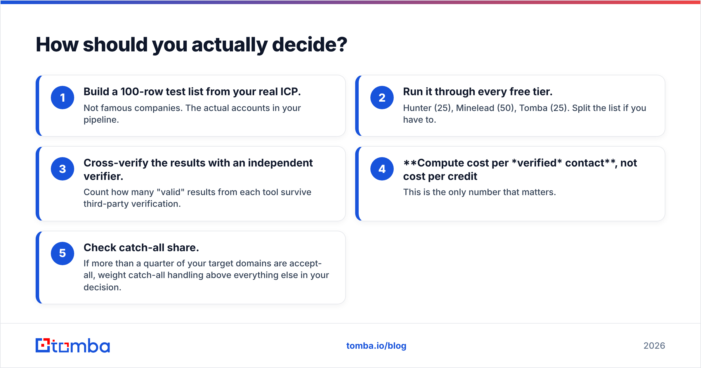Diagram: How should you actually decide