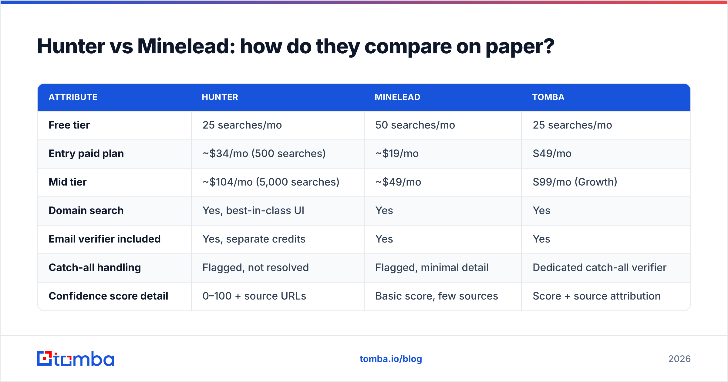 Diagram: Hunter vs Minelead: how do they compare on paper