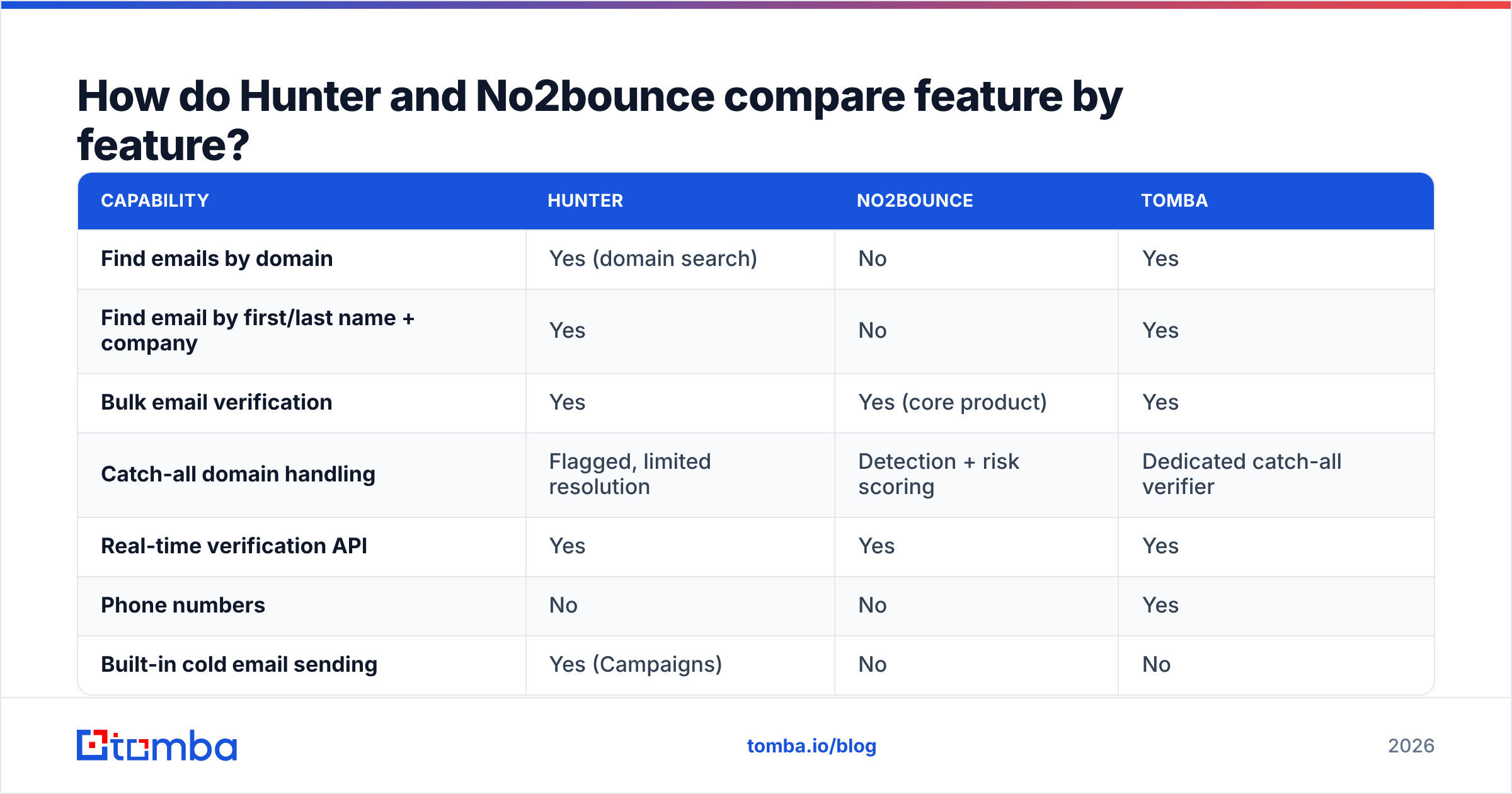 Diagram: How do Hunter and No2bounce compare feature by feature