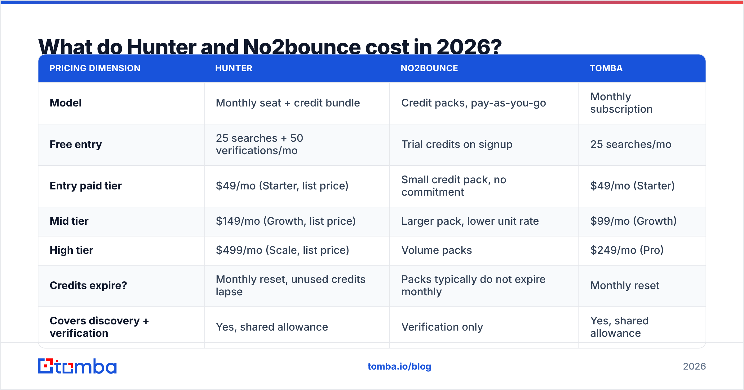 Diagram: What do Hunter and No2bounce cost in 2026