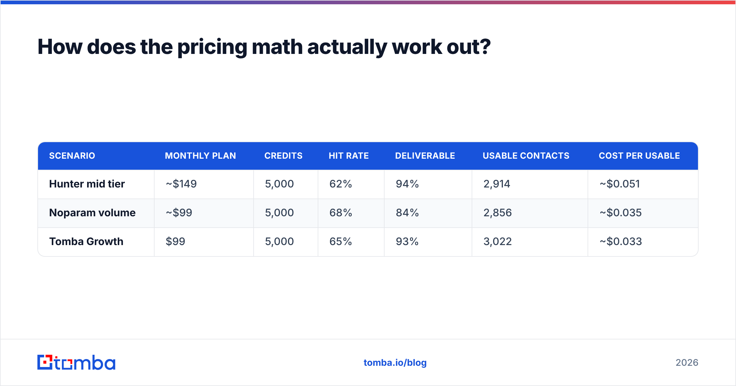 Diagram: how the pricing math works out per usable contact