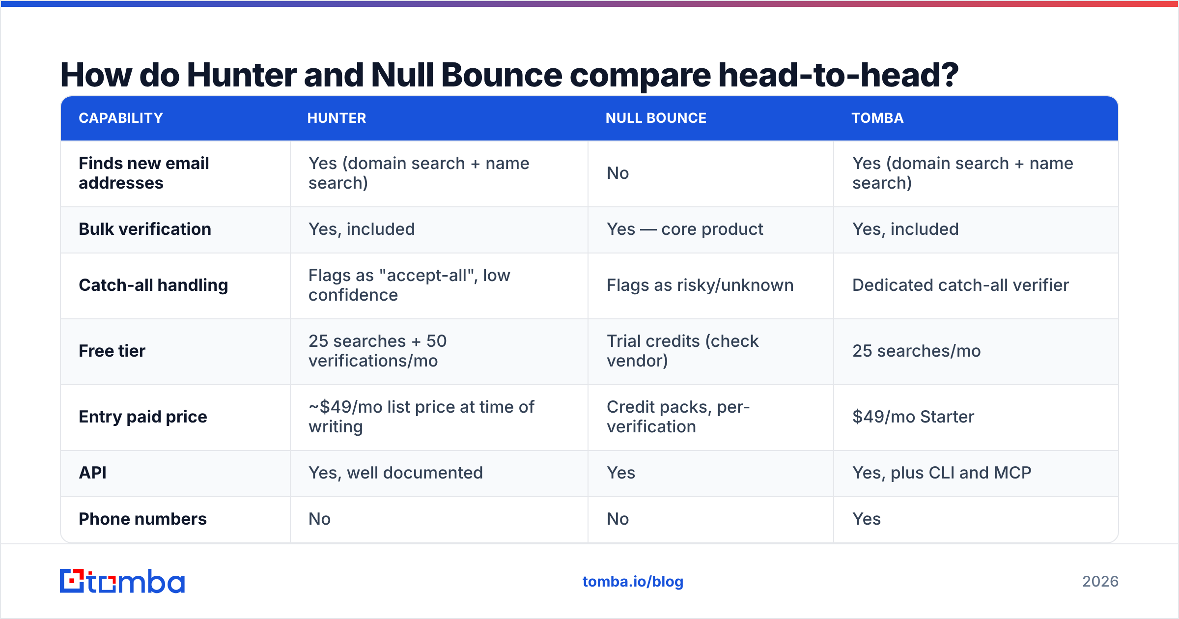 Diagram: How do Hunter and Null Bounce compare head-to-head