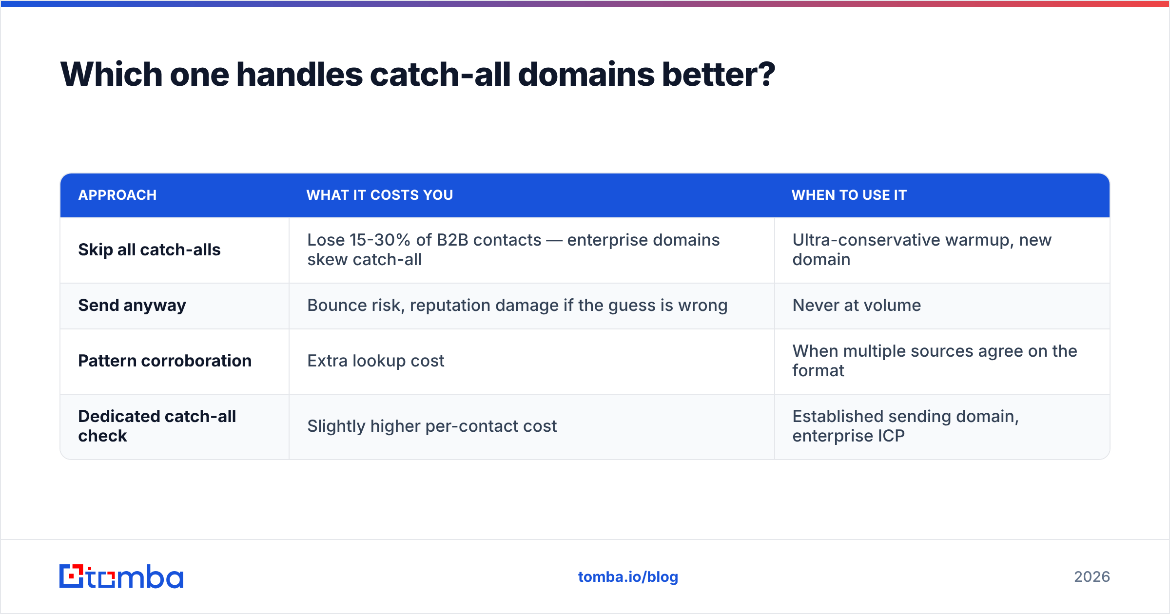 Diagram: Which one handles catch-all domains better