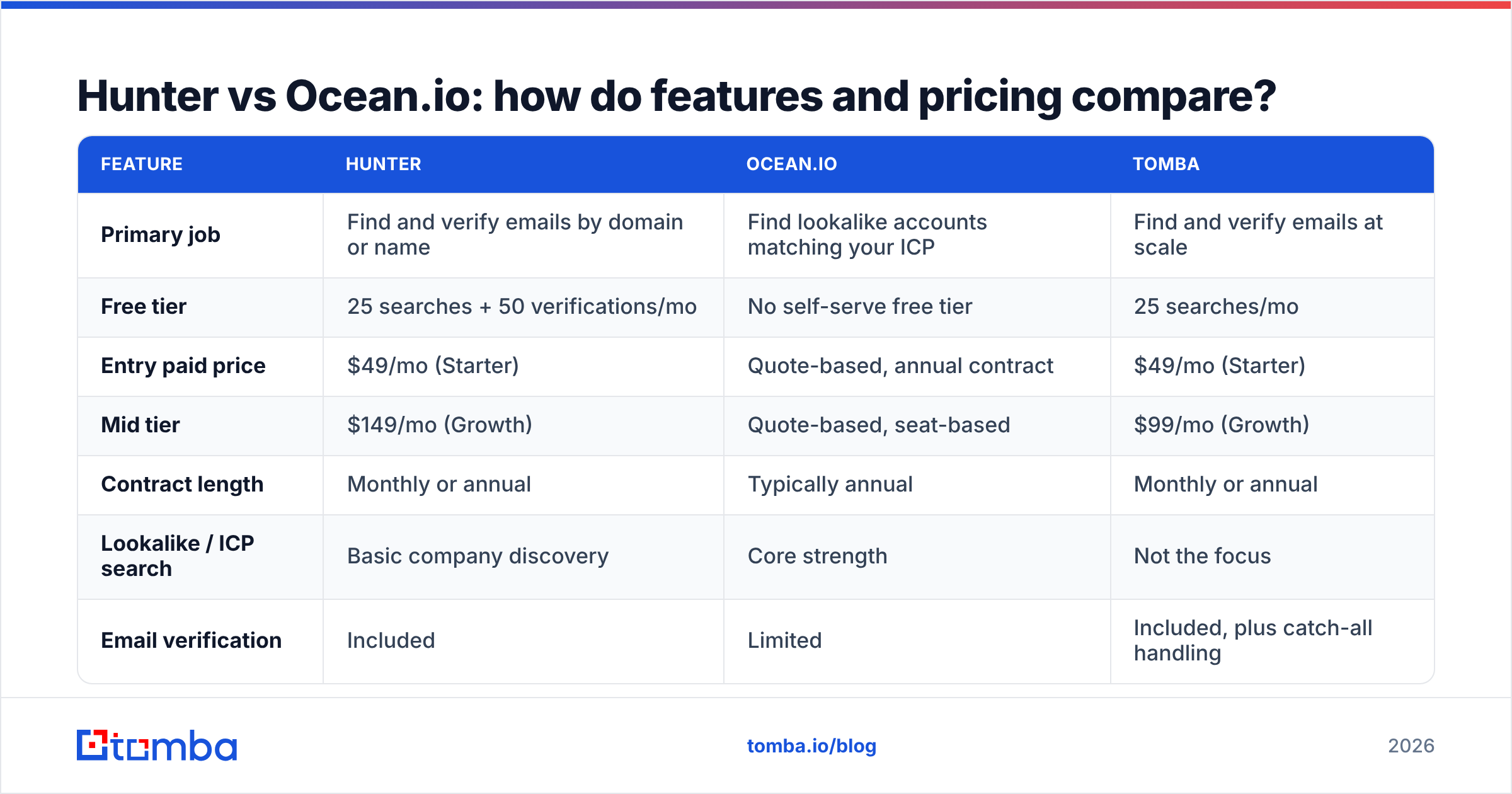 Diagram: Hunter vs Ocean.io: how do features and pricing compare