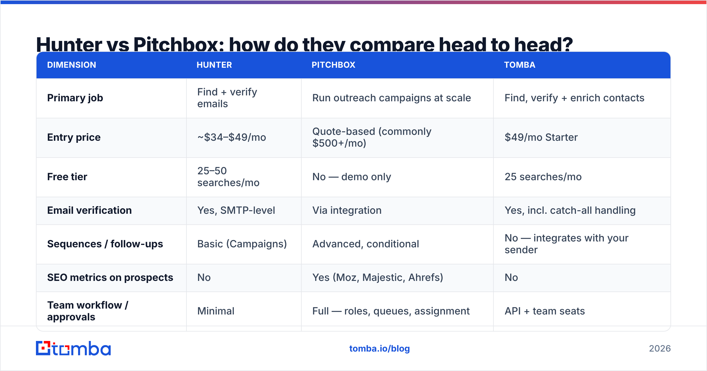 Diagram: Hunter vs Pitchbox: how do they compare head to head