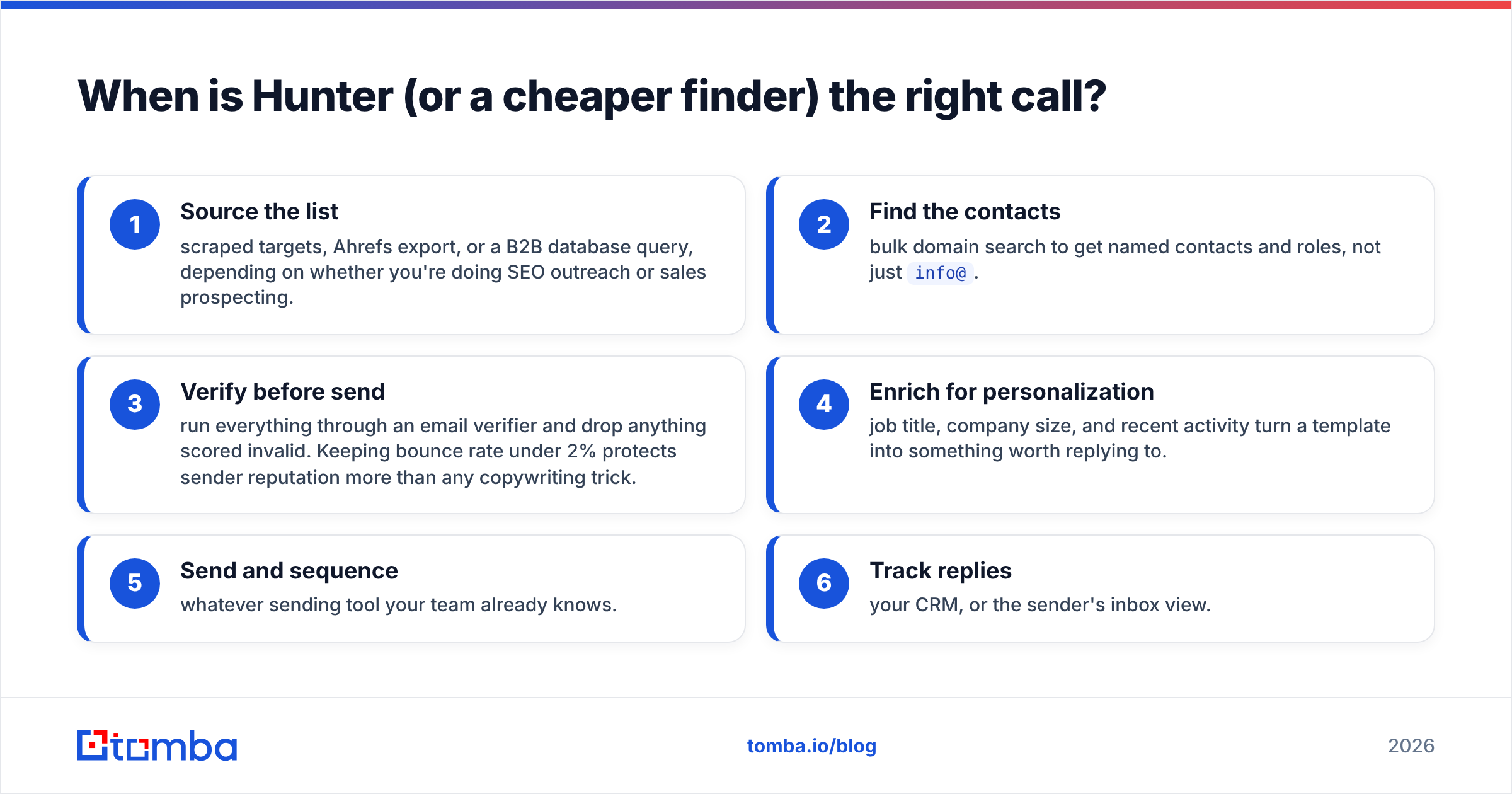 Diagram: When is Hunter (or a cheaper finder) the right call