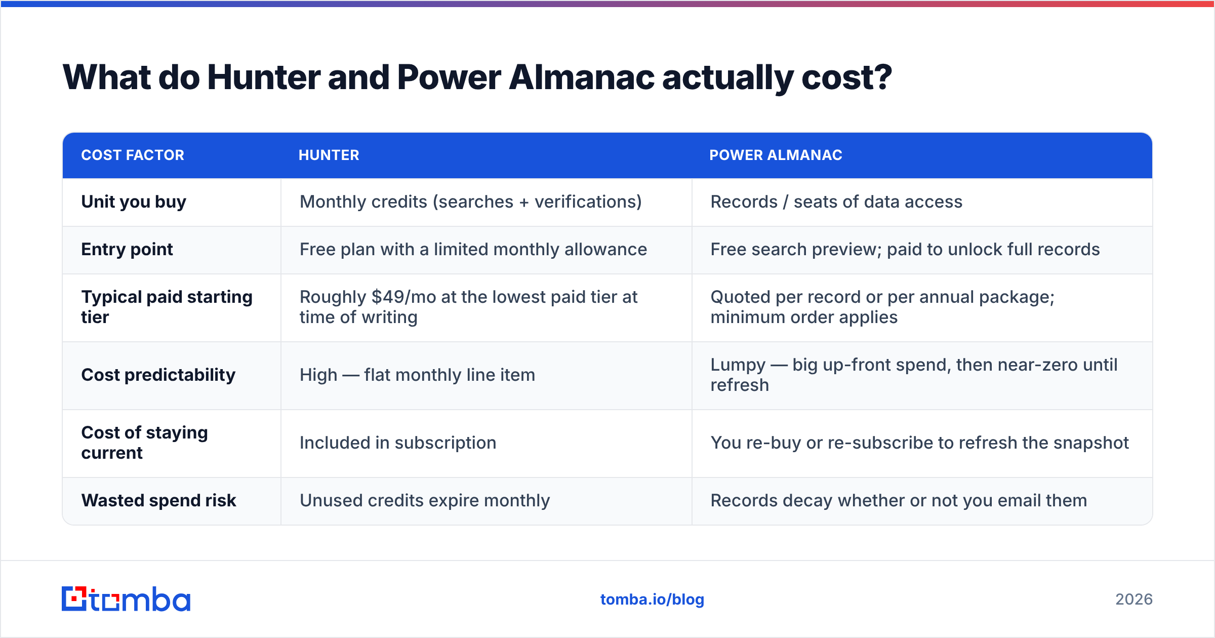 Hunter vs Power Almanac pricing compared