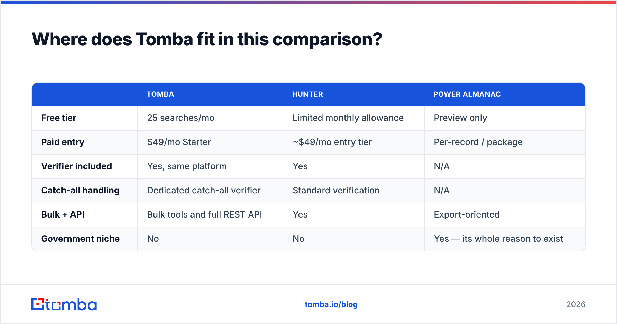Where Tomba fits in the Hunter vs Power Almanac comparison