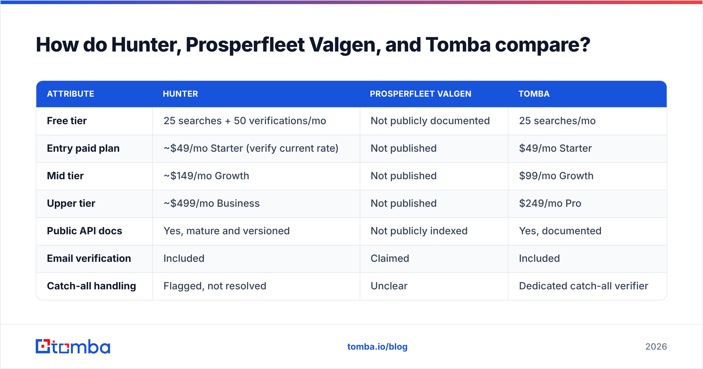 Diagram: How do Hunter, Prosperfleet Valgen, and Tomba compare