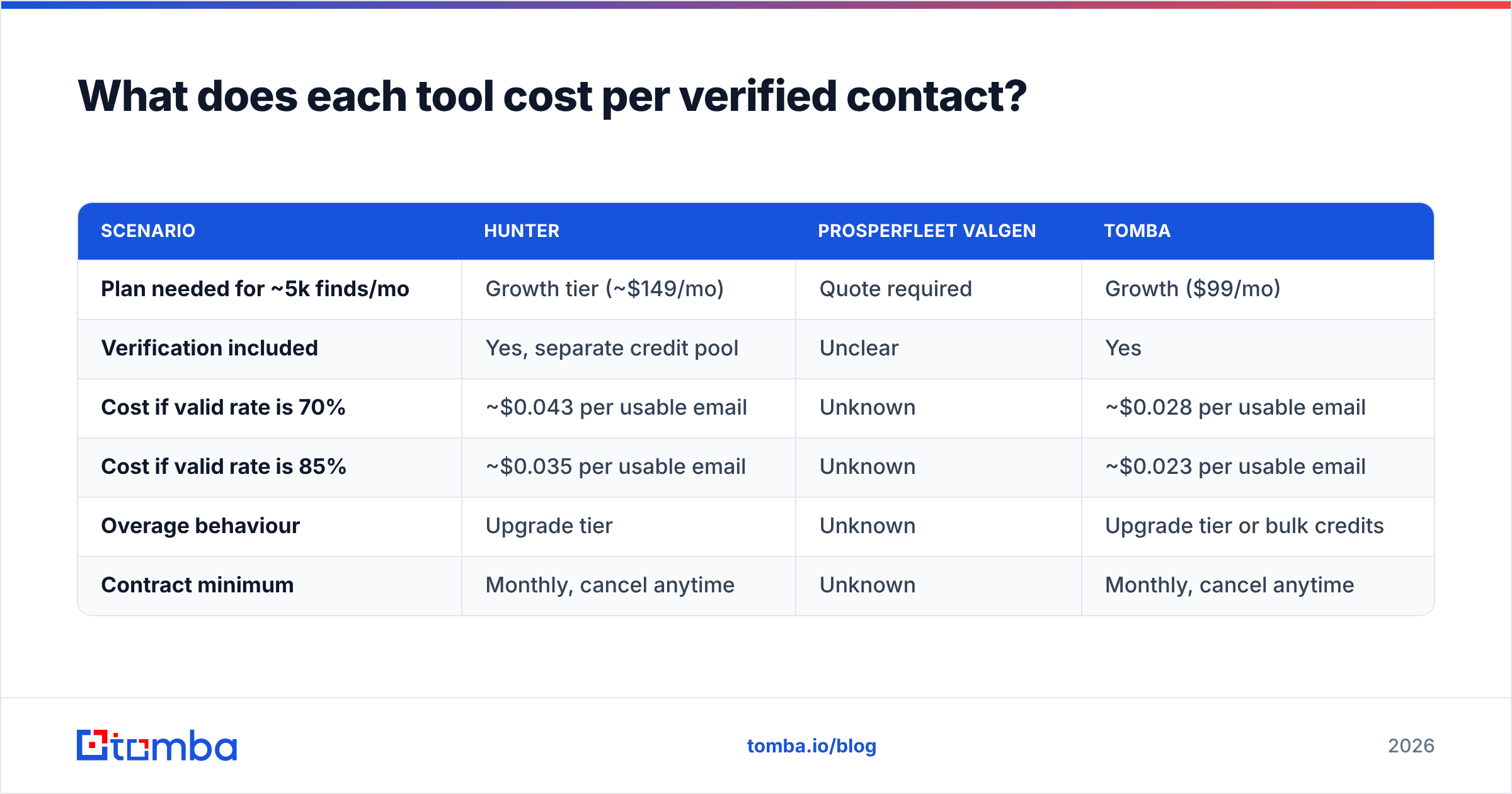 Diagram: What does each tool cost per verified contact