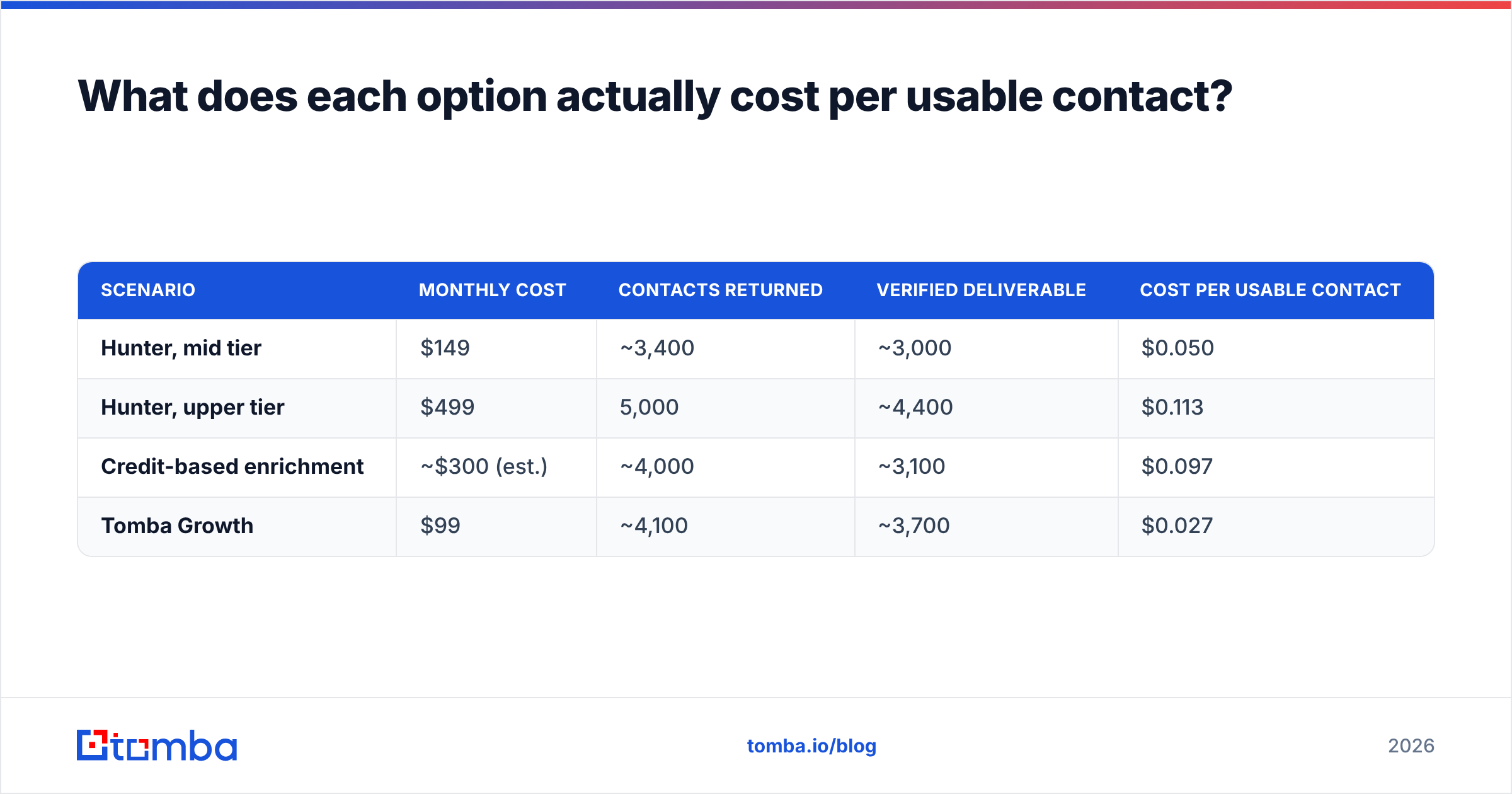 Diagram: What does each option actually cost per usable contact