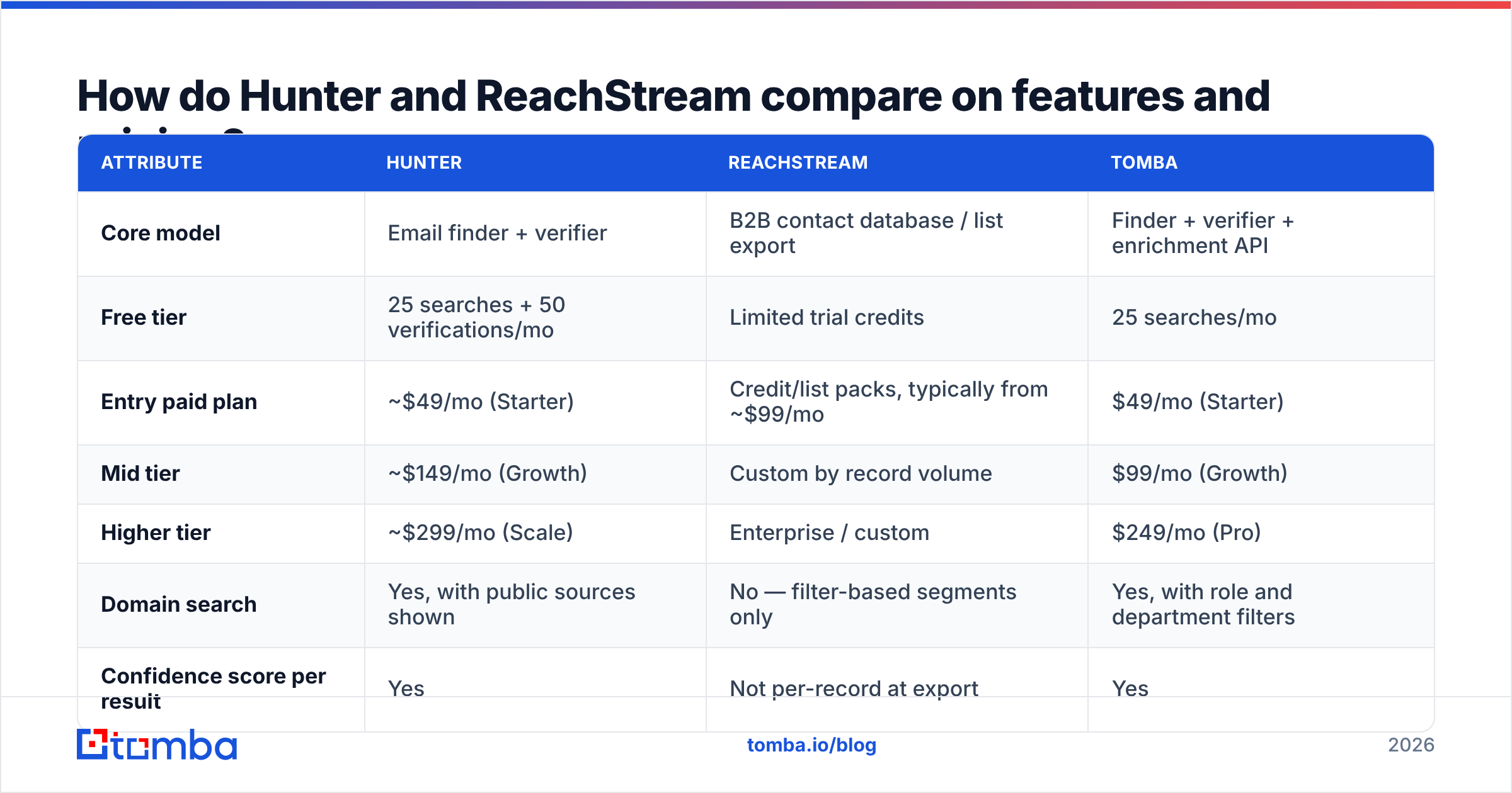 Diagram: How do Hunter and ReachStream compare on features and pricing