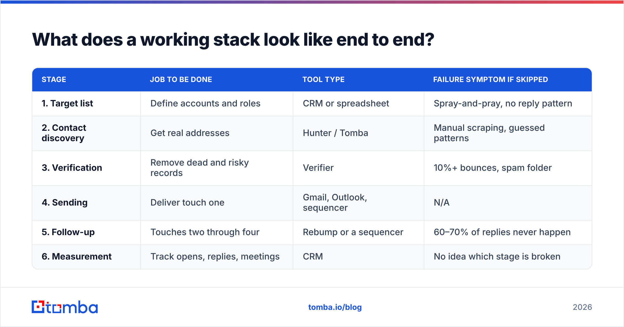 Diagram: What does a working stack look like end to end