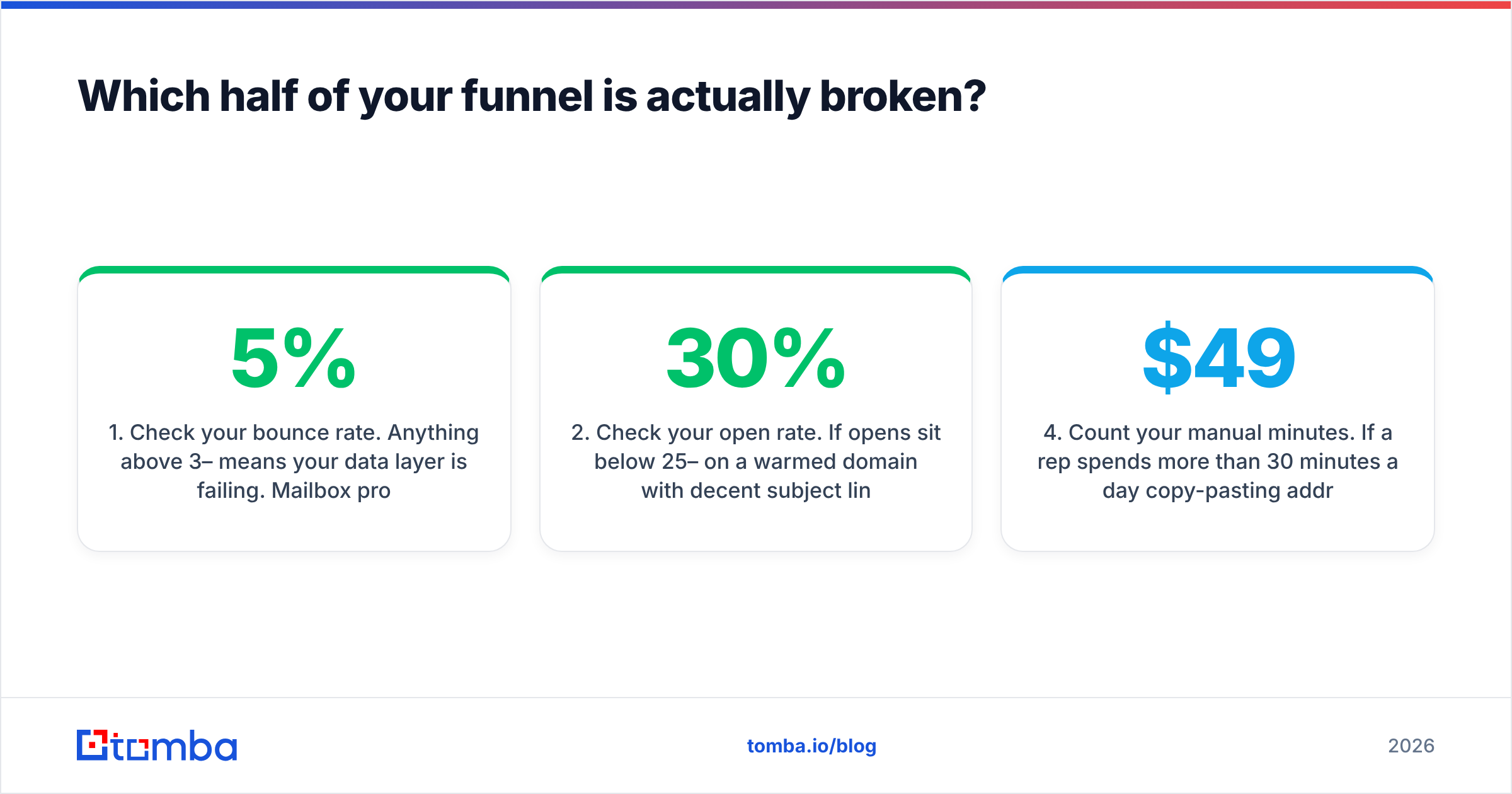 Diagram: Which half of your funnel is actually broken