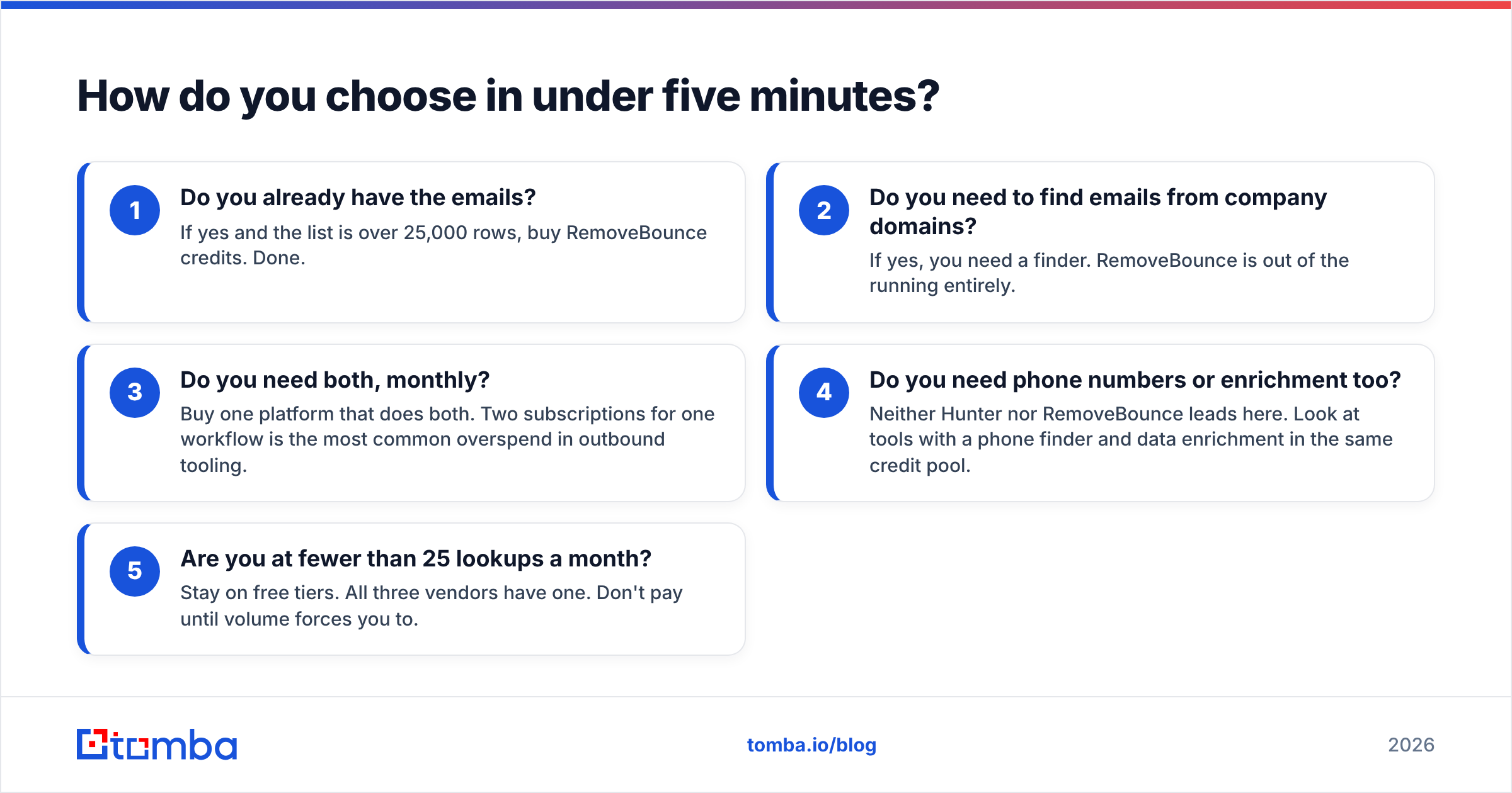 Diagram: How do you choose in under five minutes