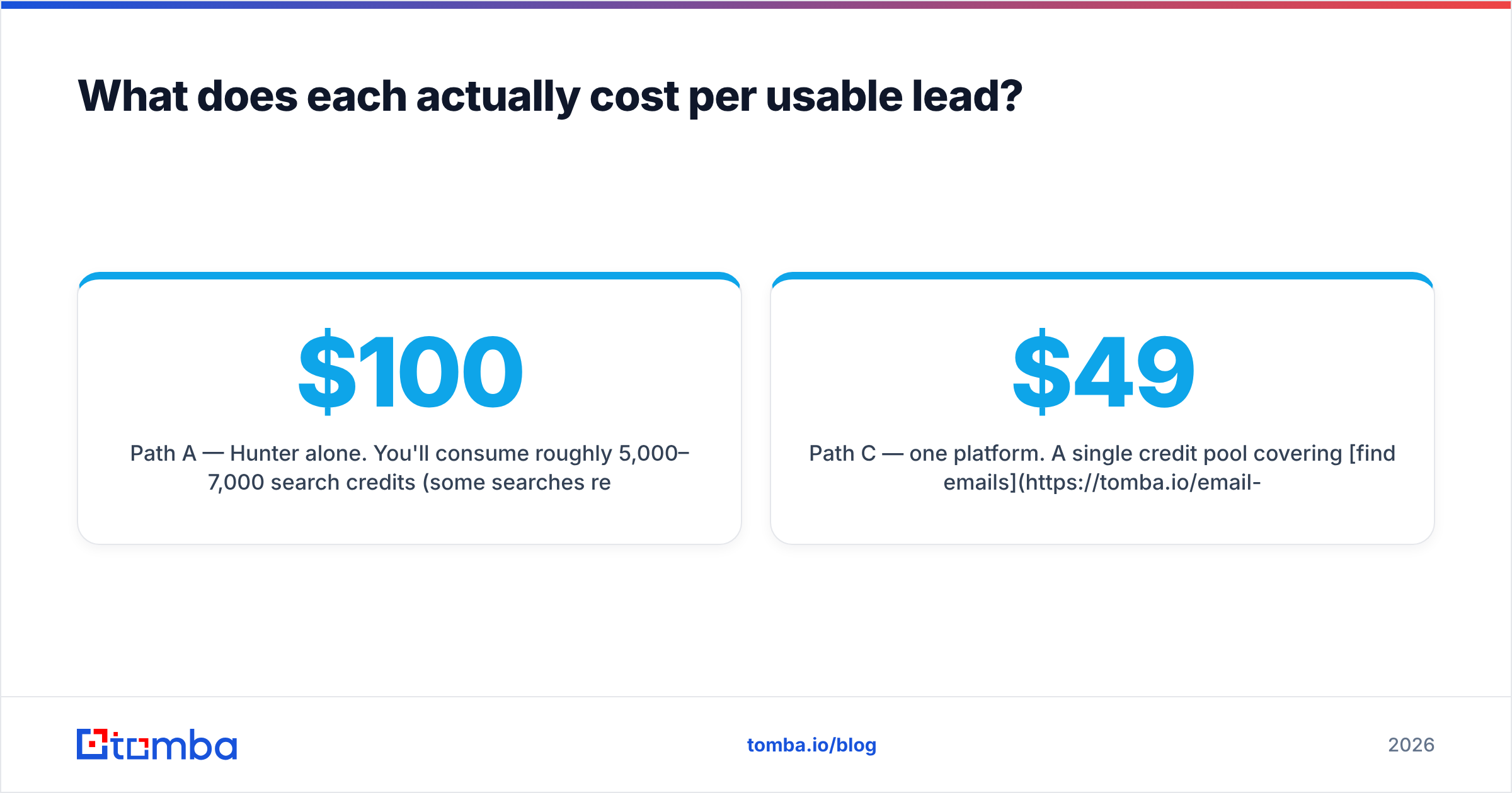 Diagram: What does each actually cost per usable lead