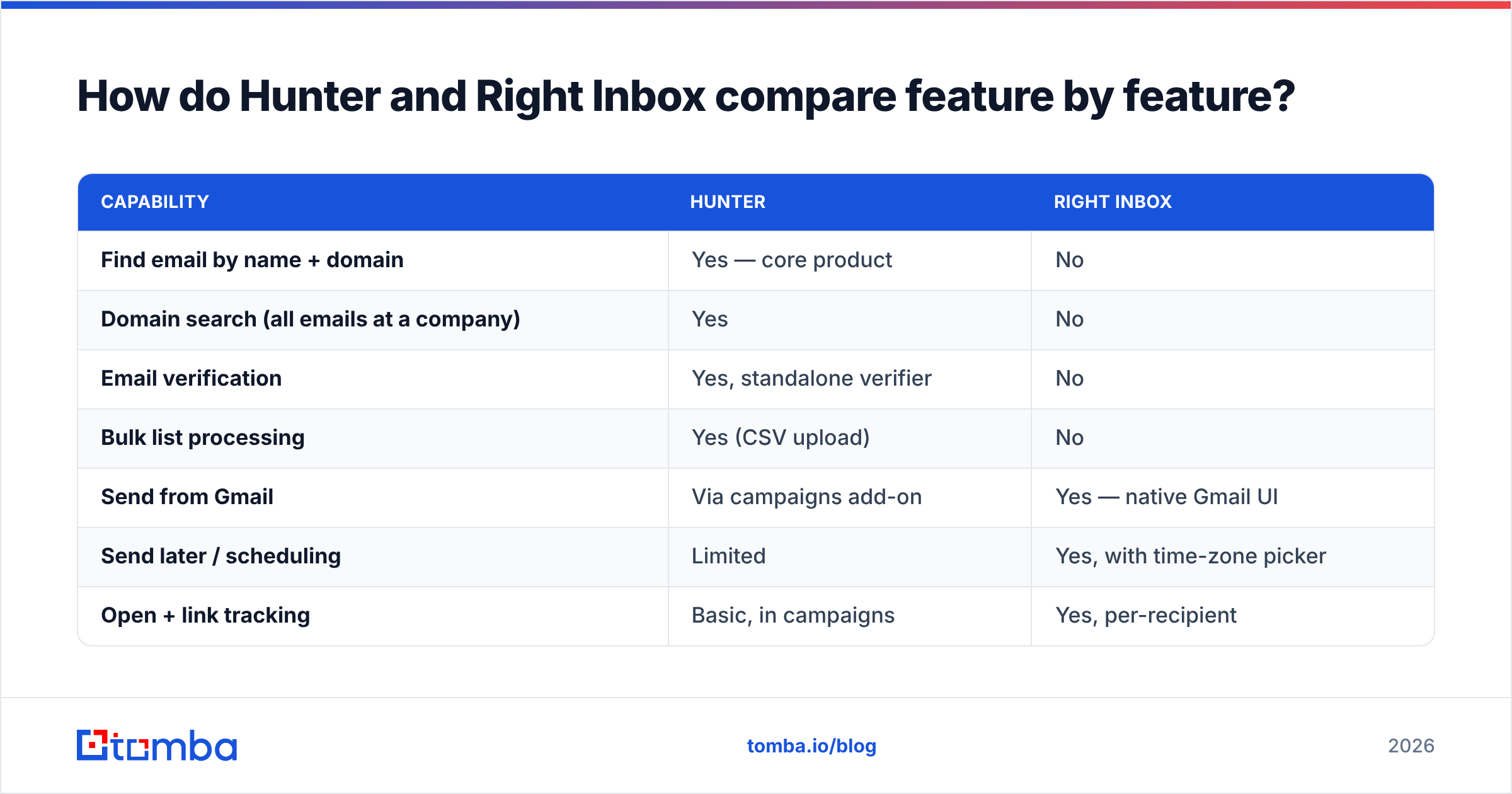 Diagram: How do Hunter and Right Inbox compare feature by feature