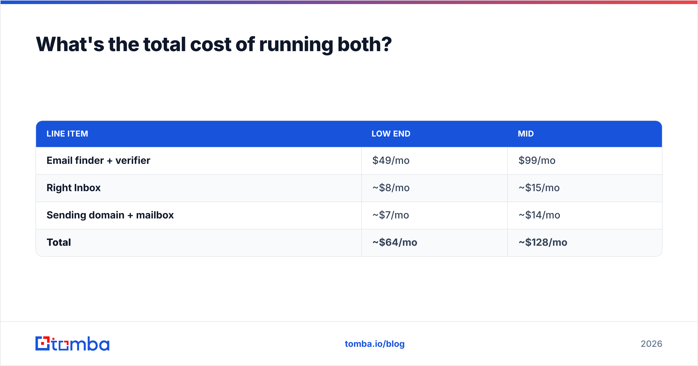 Diagram: What's the total cost of running both
