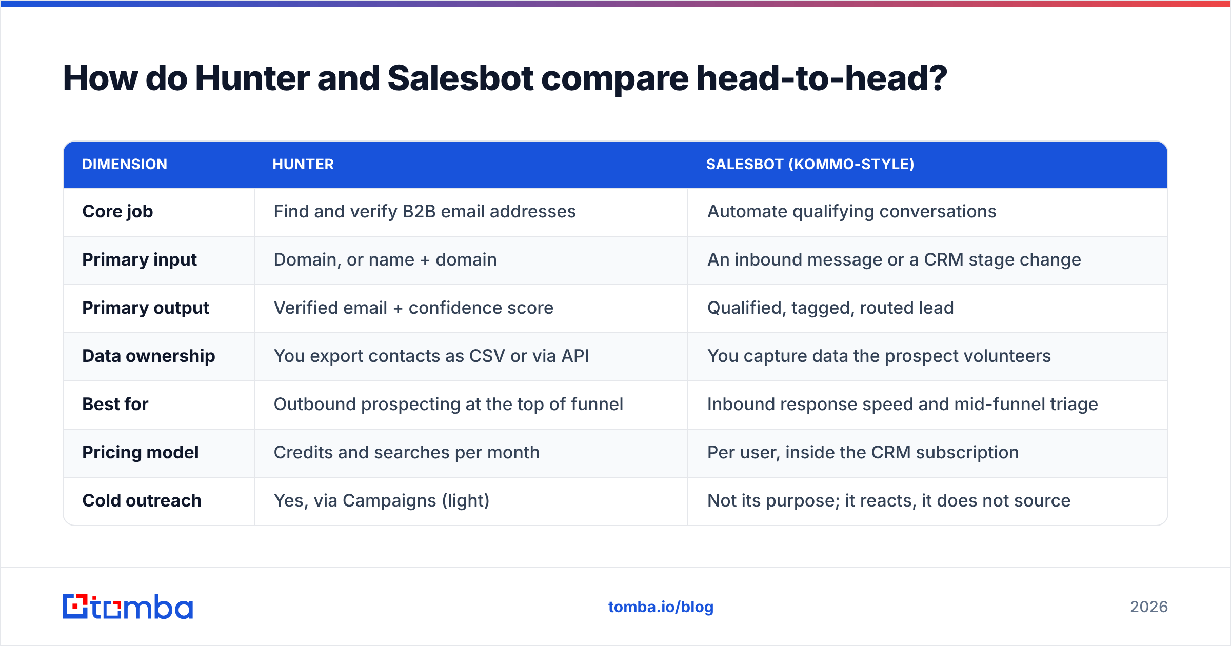 Diagram: How do Hunter and Salesbot compare head-to-head