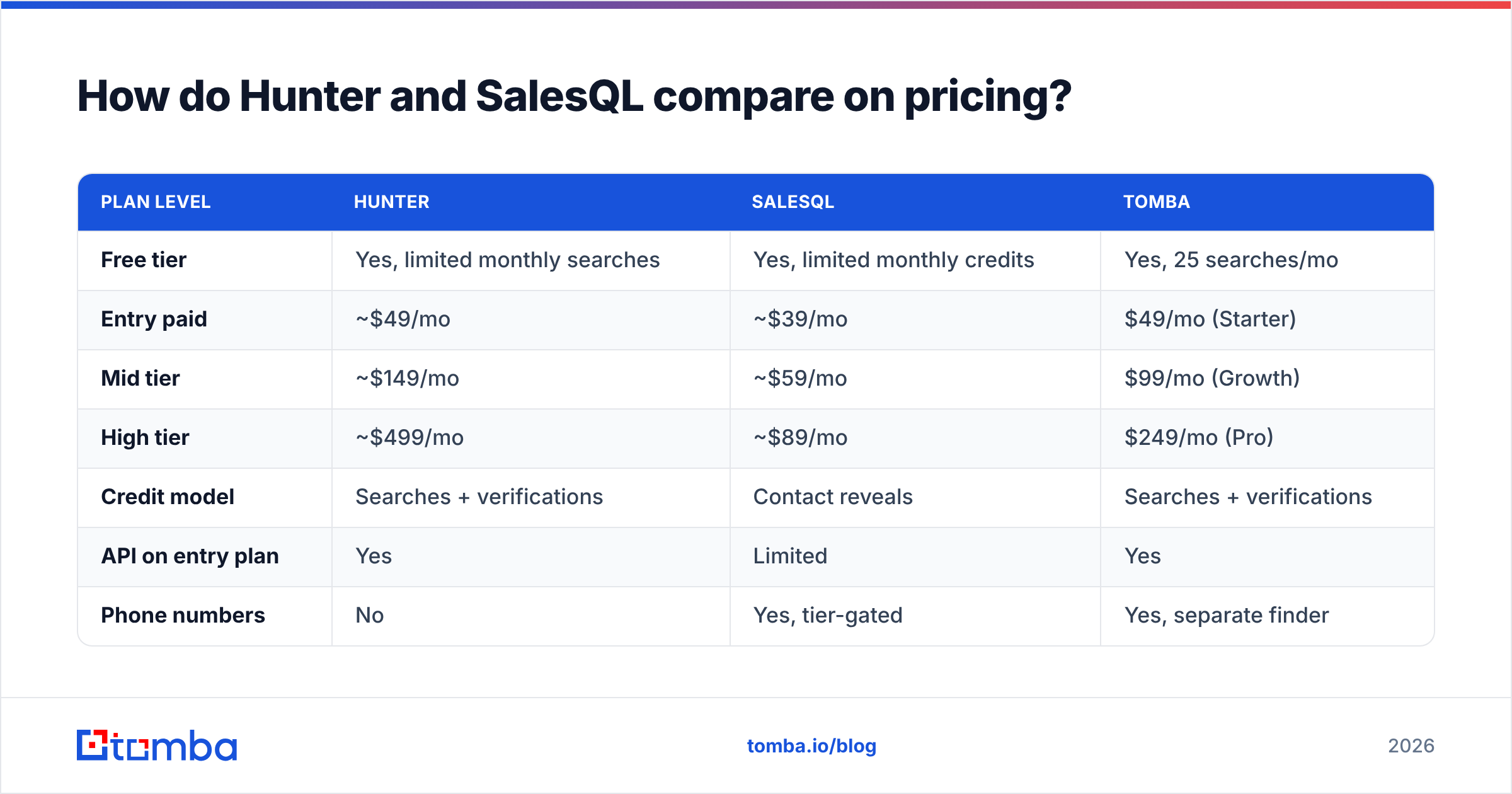 Hunter vs SalesQL diagram: how the pricing plans compare