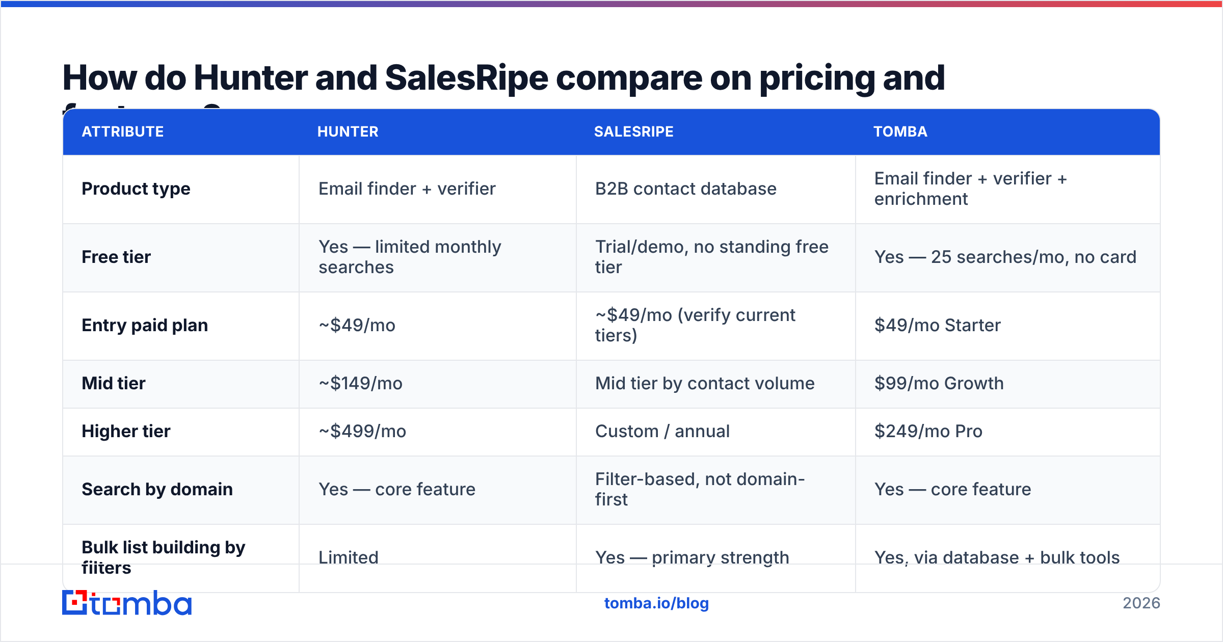 Diagram: How do Hunter and SalesRipe compare on pricing and features