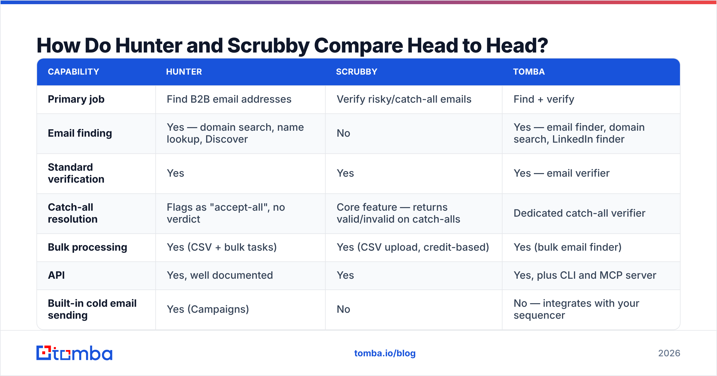 Diagram: How Do Hunter and Scrubby Compare Head to Head