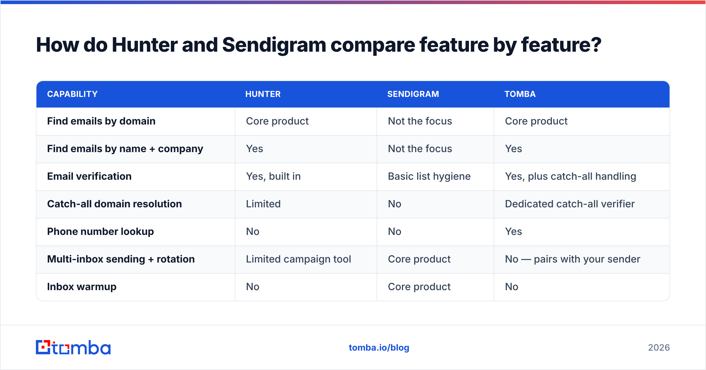 Diagram: How do Hunter and Sendigram compare feature by feature
