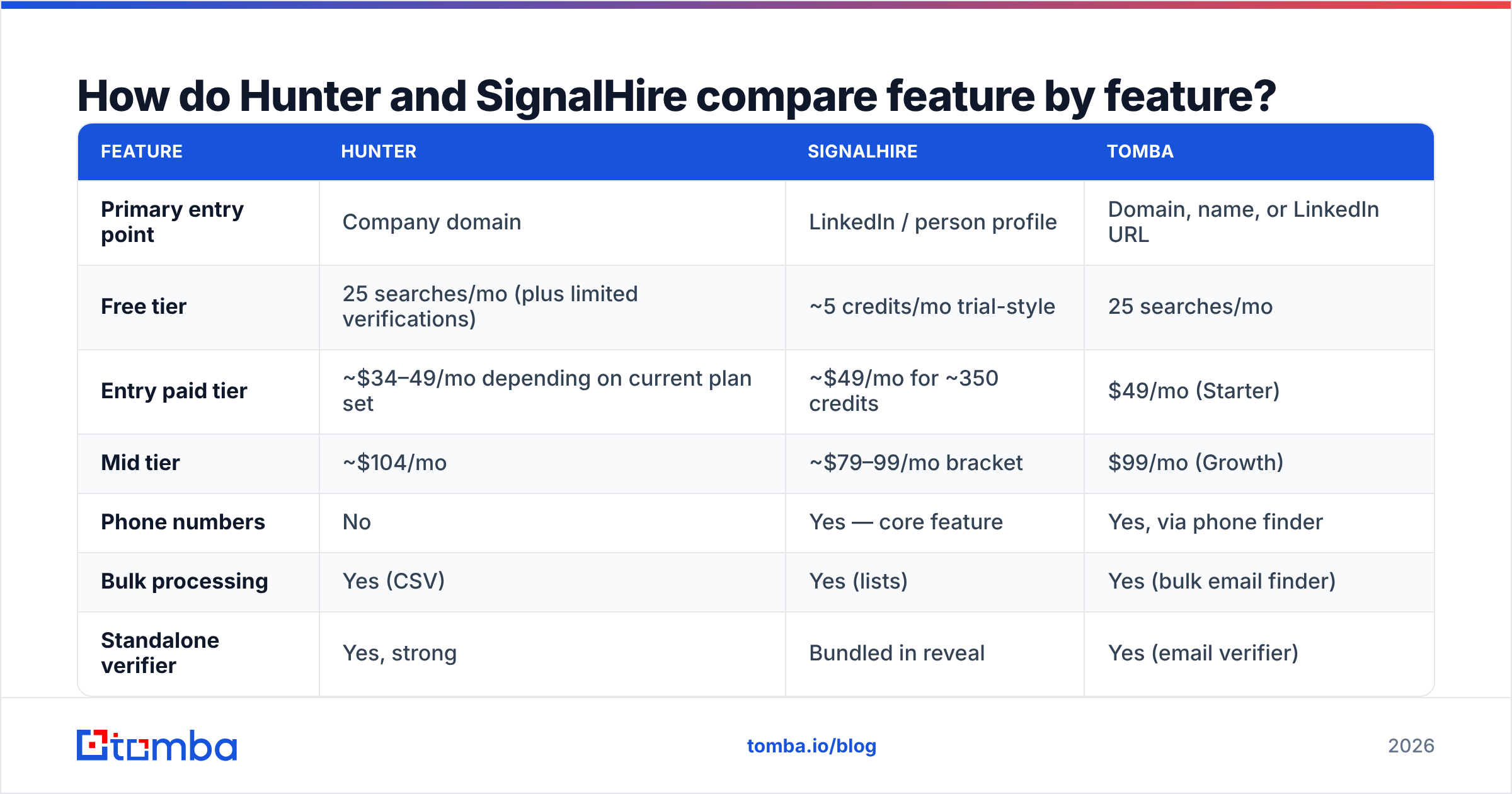 Diagram: Hunter vs SignalHire feature comparison