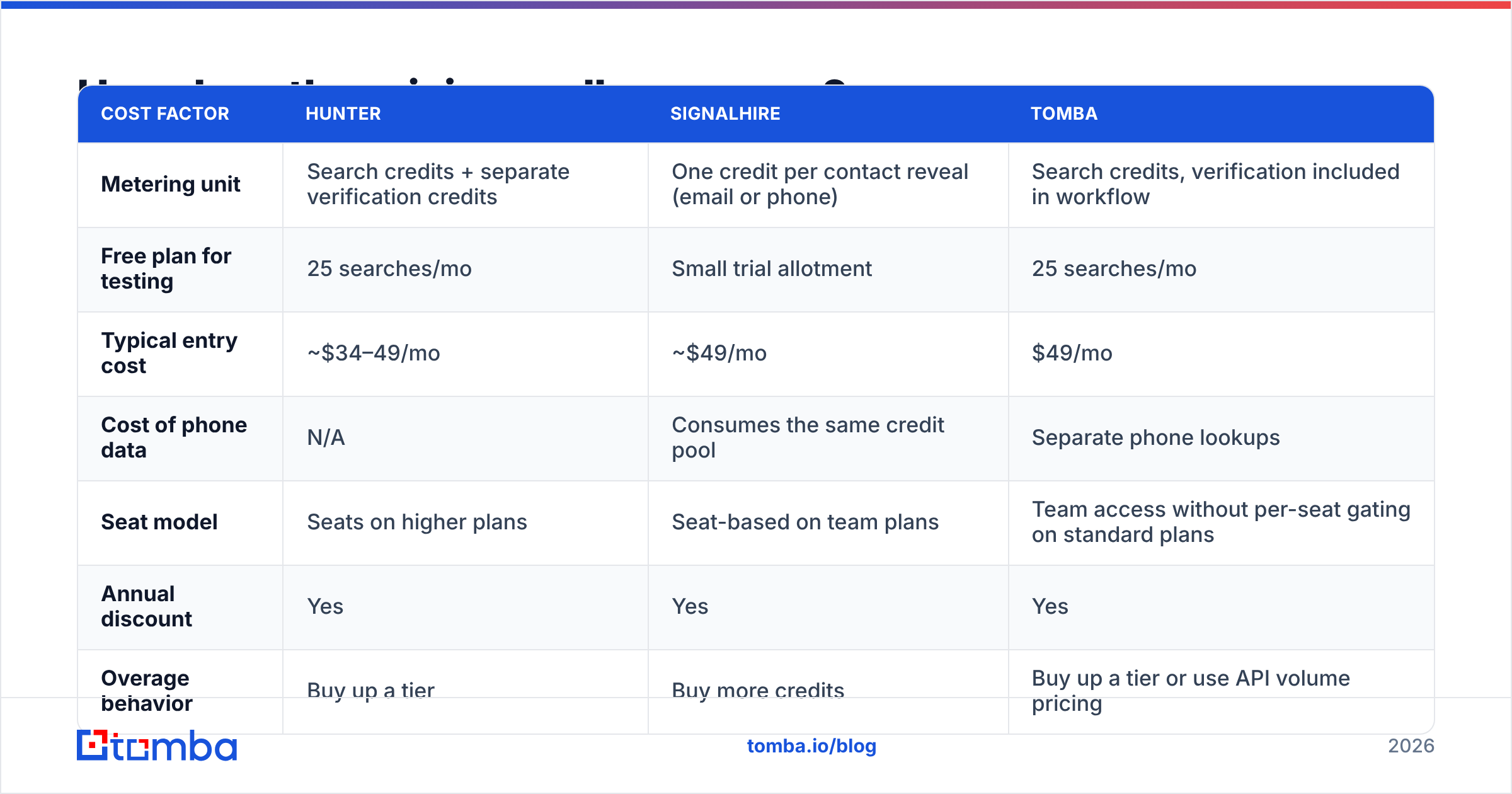 Diagram: Hunter vs SignalHire pricing