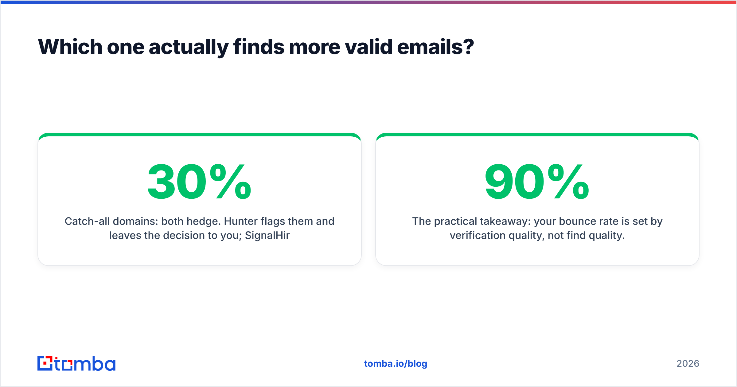 Diagram: Which one actually finds more valid emails
