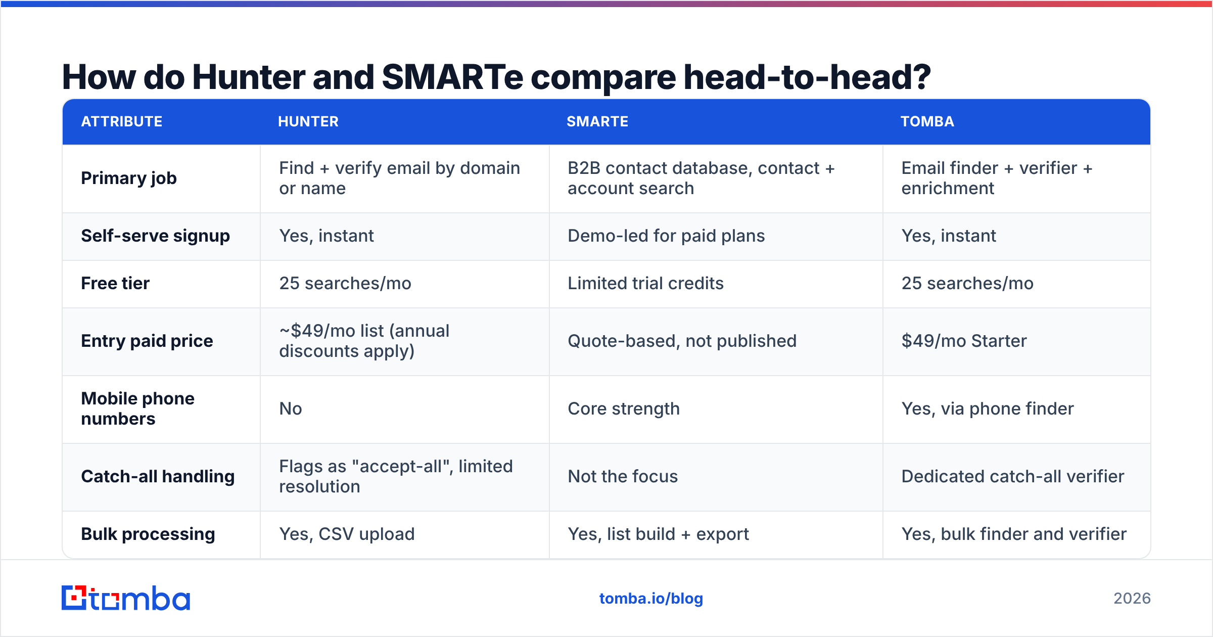Diagram: How do Hunter and SMARTe compare head-to-head