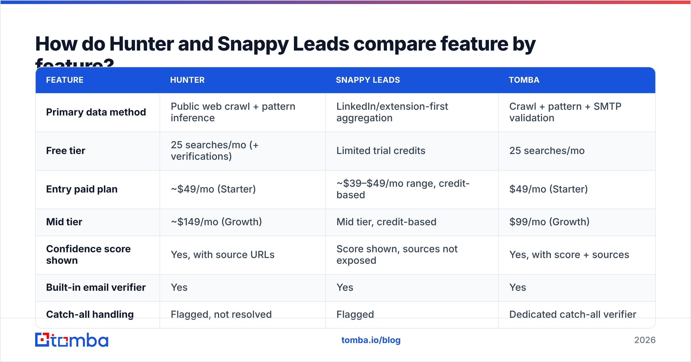 Diagram: How do Hunter and Snappy Leads compare feature by feature
