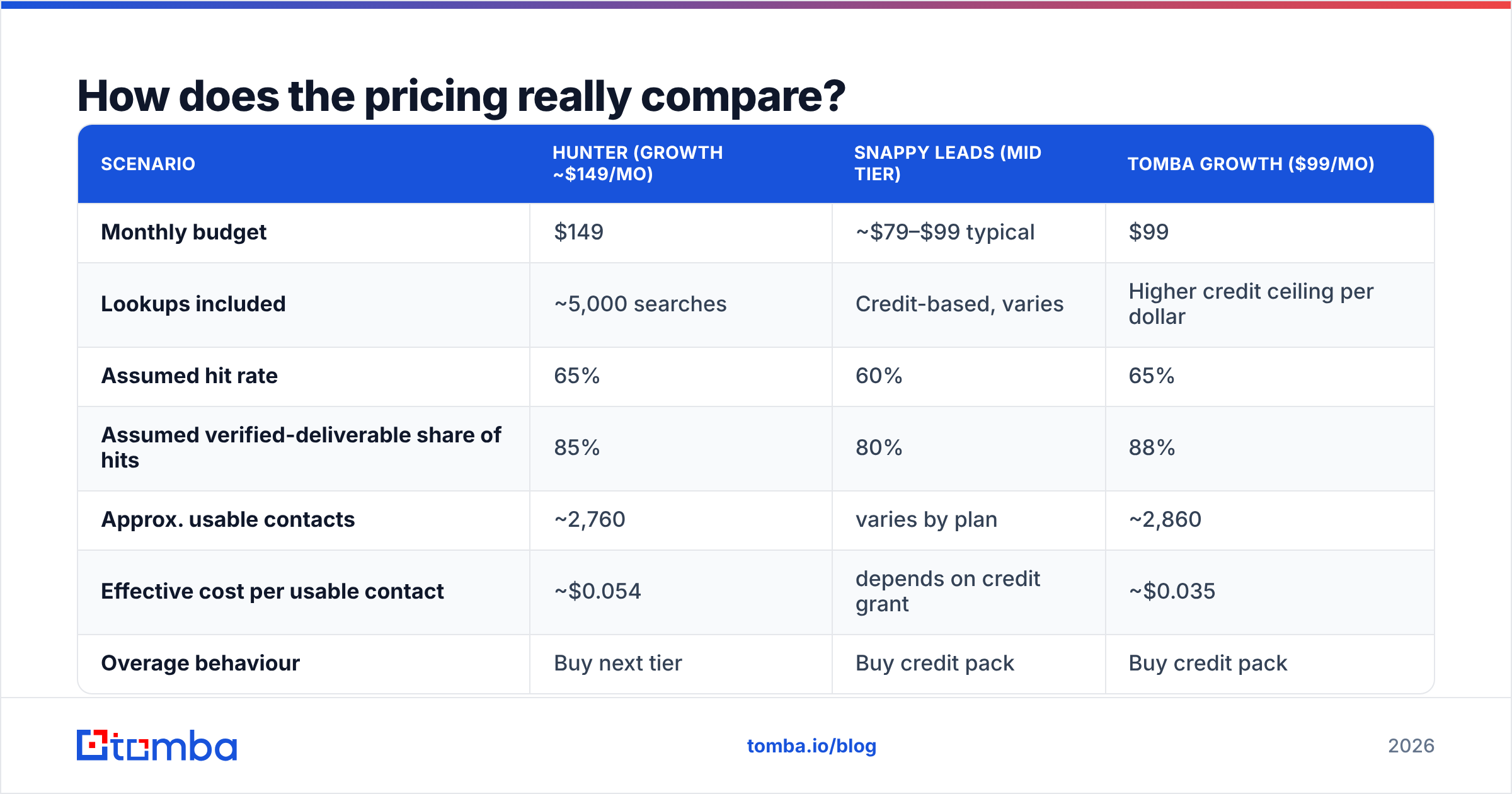 Diagram: How does the pricing really compare