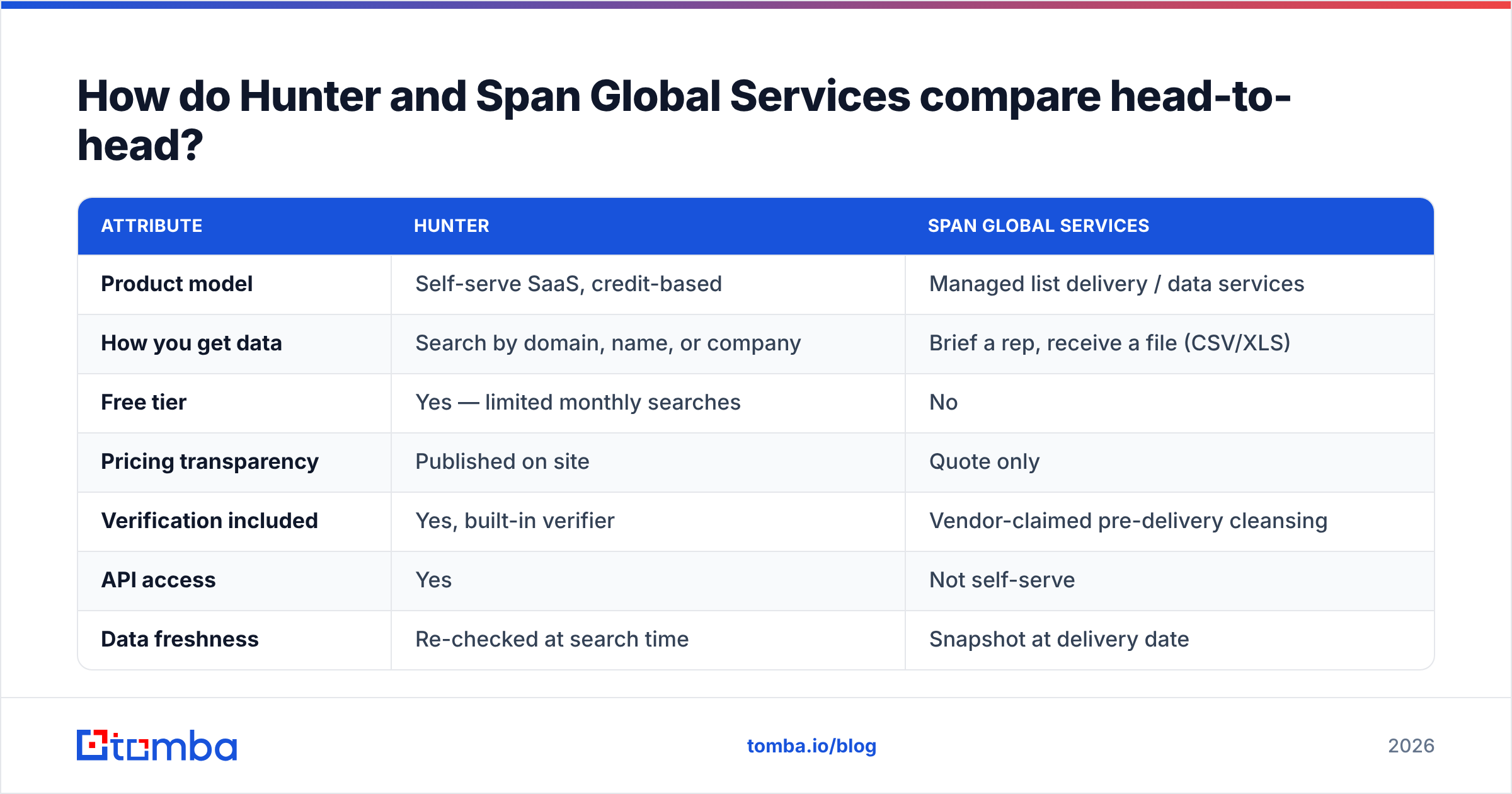 Diagram: How do Hunter and Span Global Services compare head-to-head