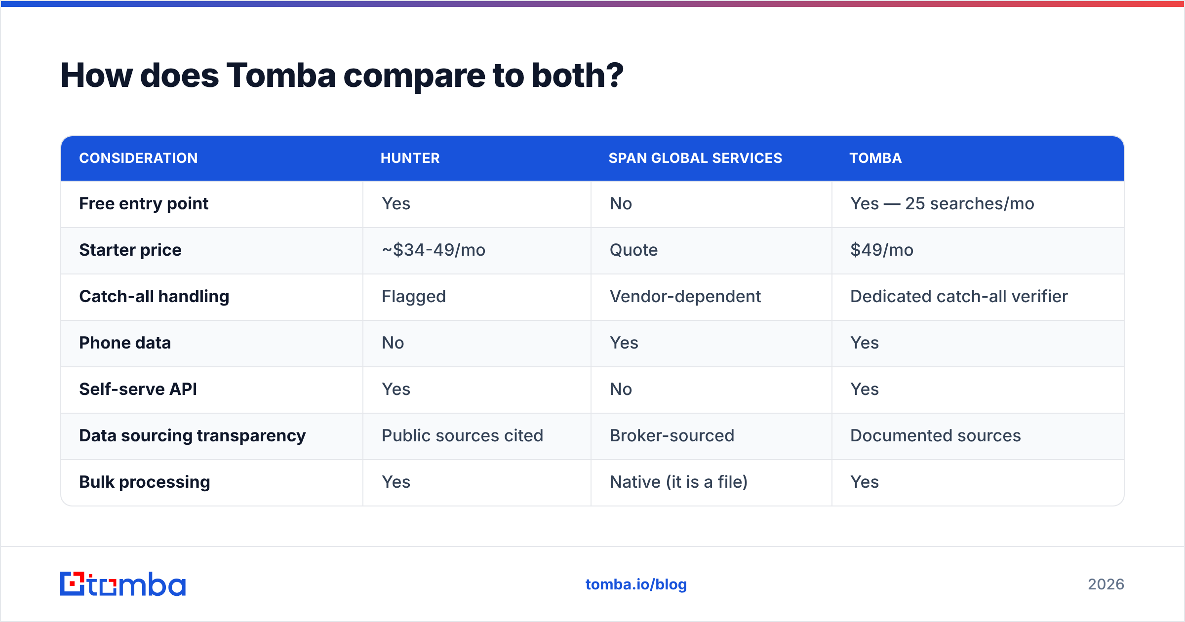 Diagram: How does Tomba compare to both