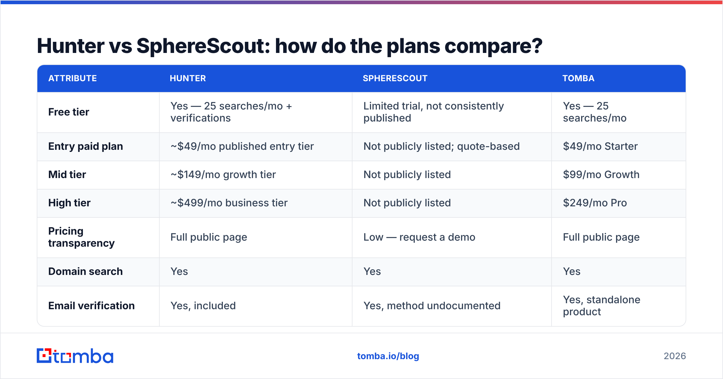 Diagram: Hunter vs SphereScout: how do the plans compare