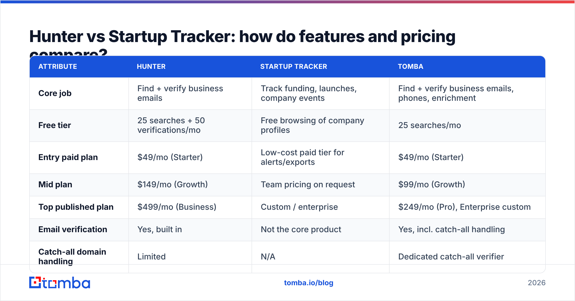 Diagram: Hunter vs Startup Tracker: how do features and pricing compare