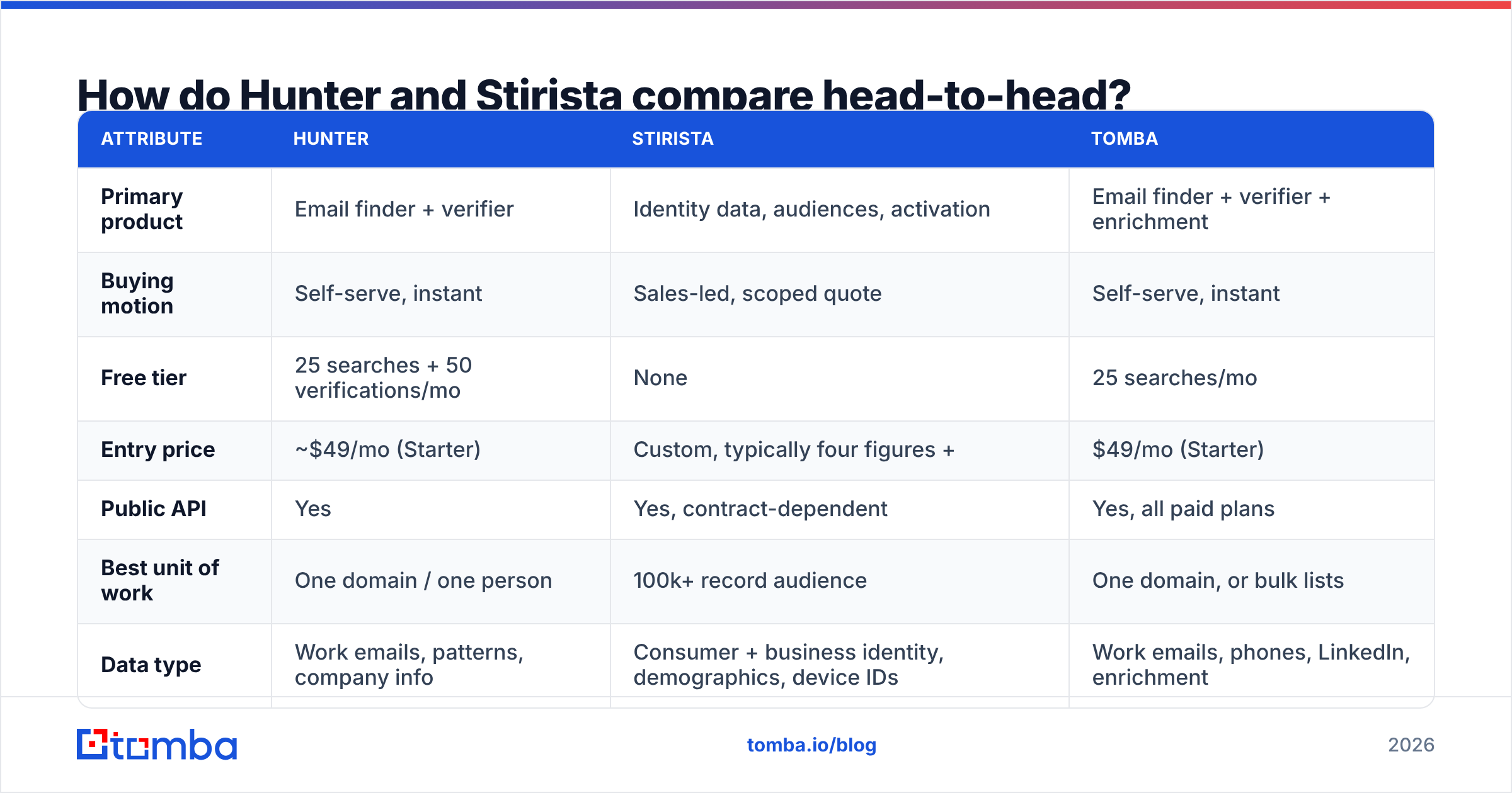 Hunter vs Stirista comparison diagram of features, pricing and buying motion