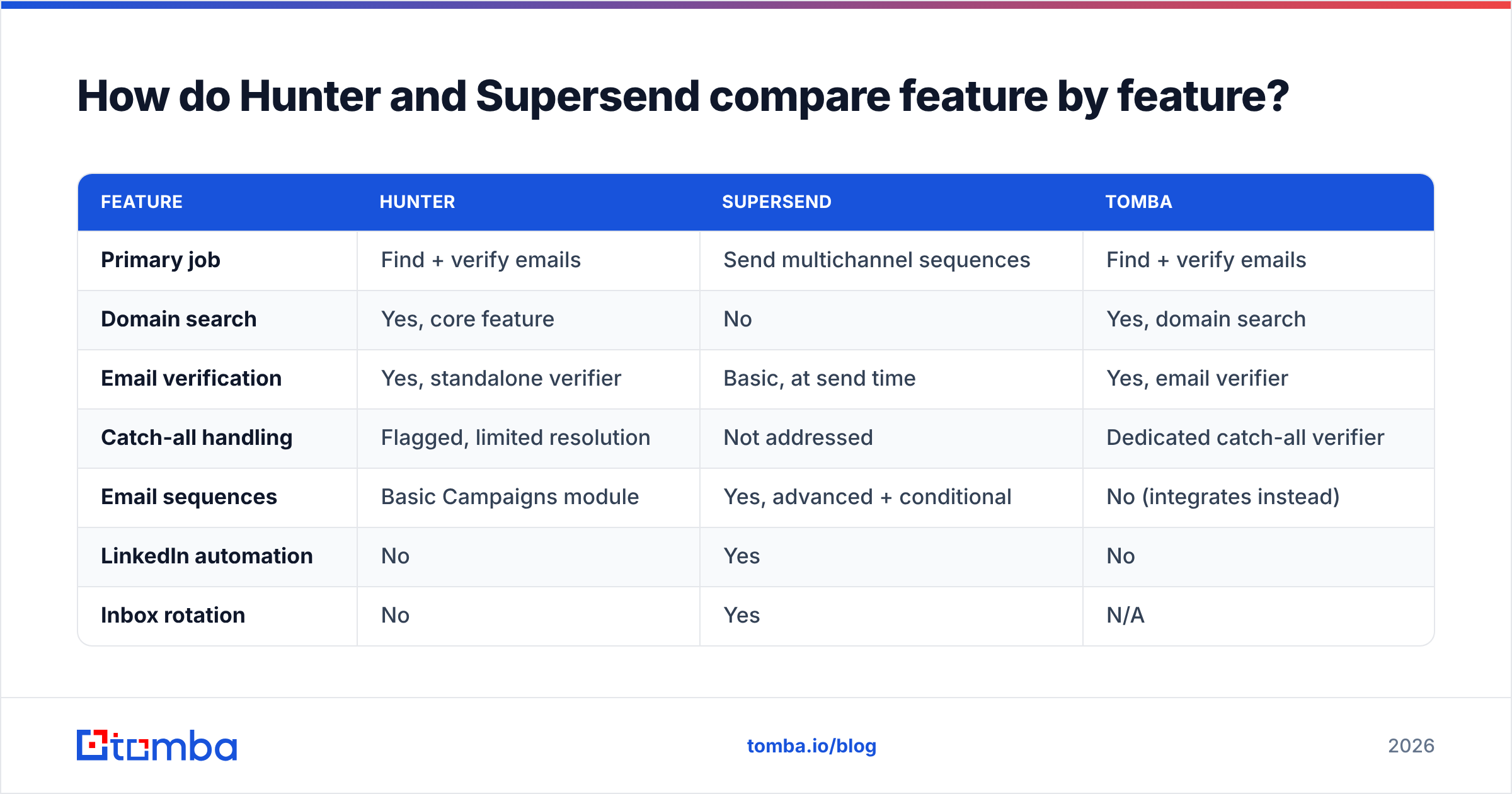 Diagram: How do Hunter and Supersend compare feature by feature