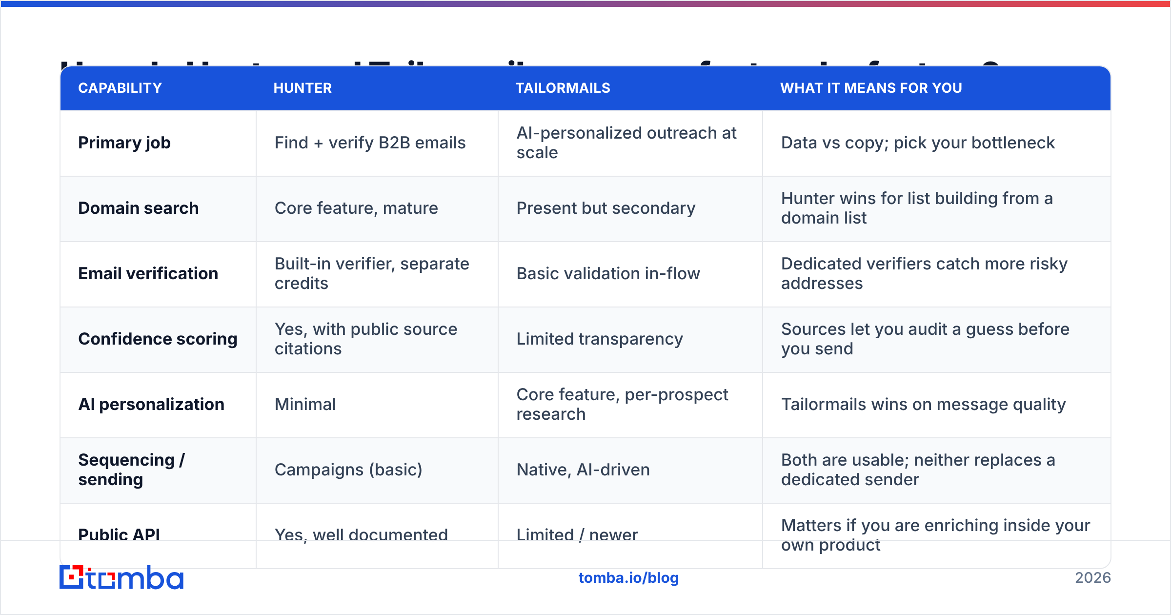 Diagram: How do Hunter and Tailormails compare feature by feature