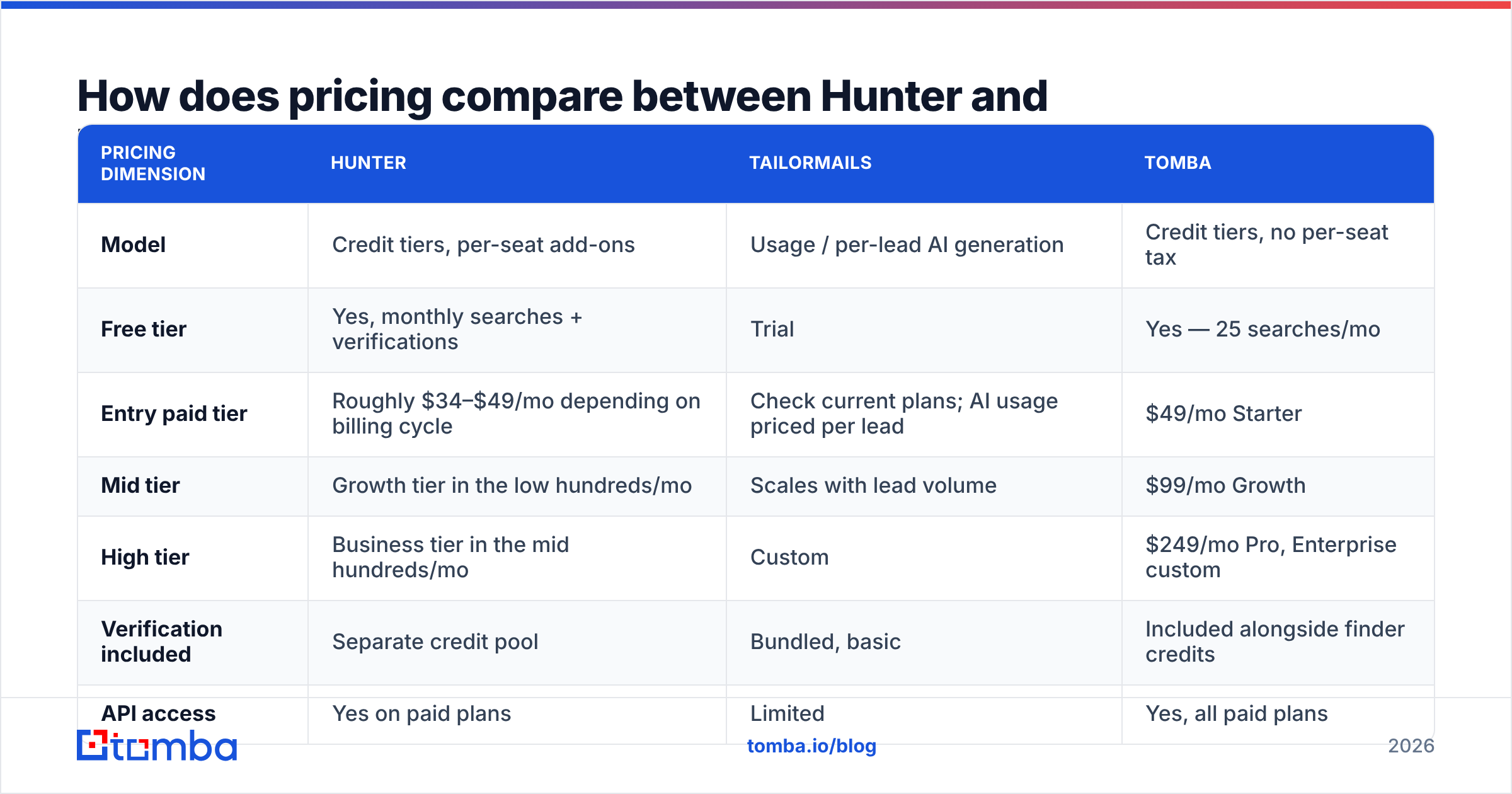 Diagram: How does pricing compare between Hunter and Tailormails
