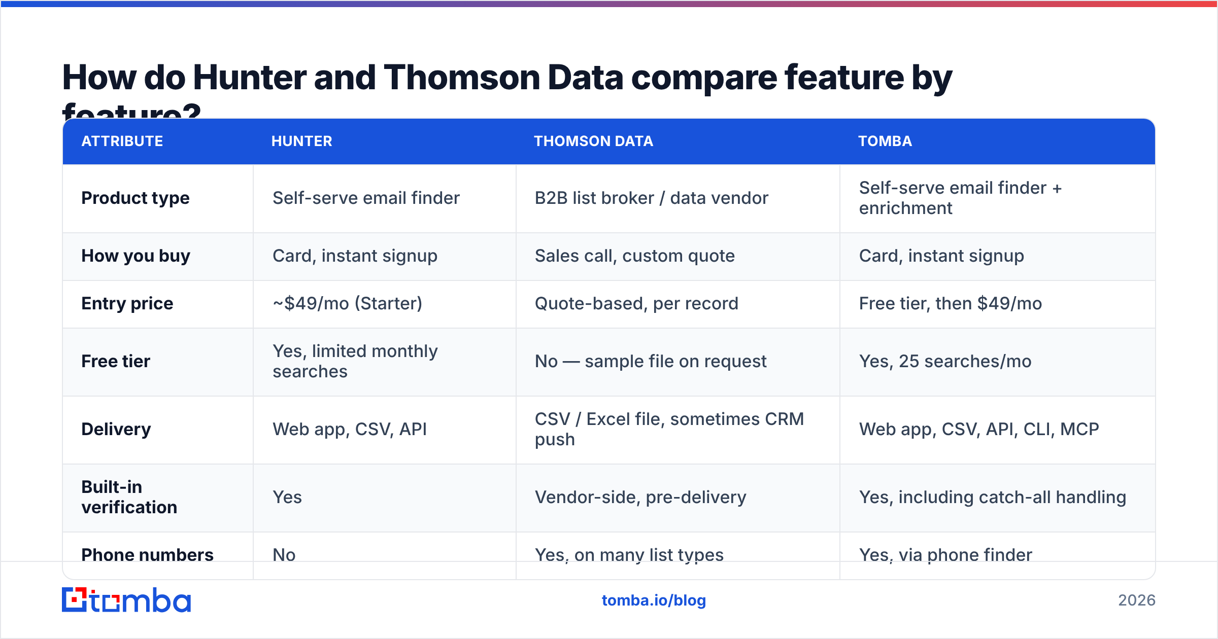 Diagram: How do Hunter and Thomson Data compare feature by feature