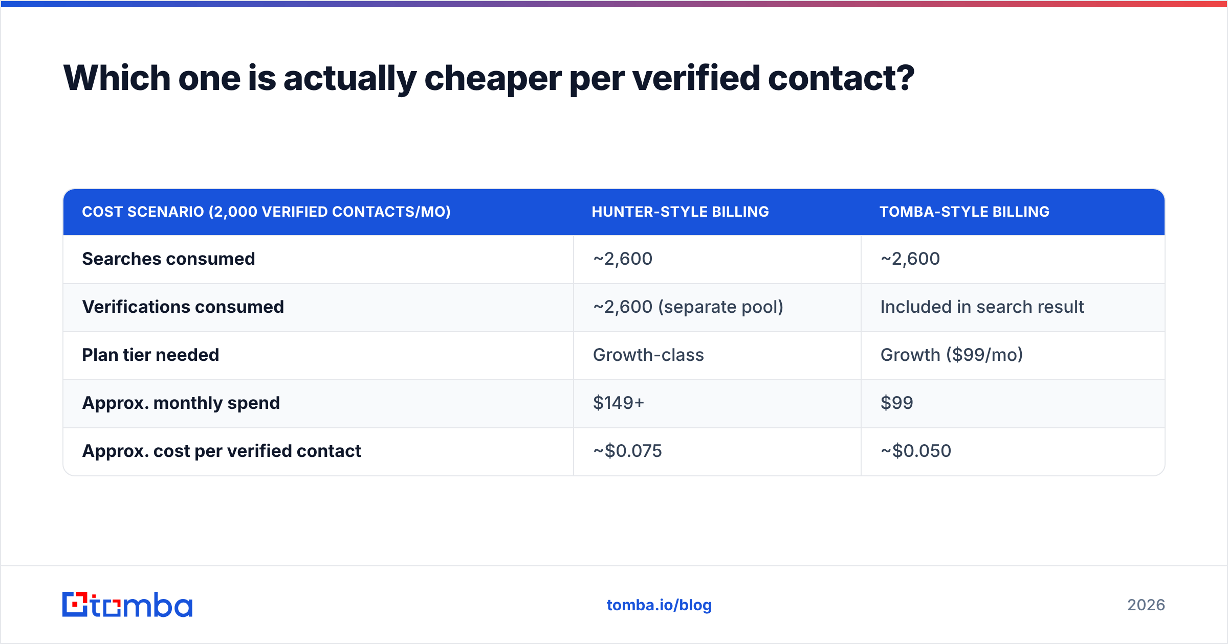 Diagram: Which one is actually cheaper per verified contact