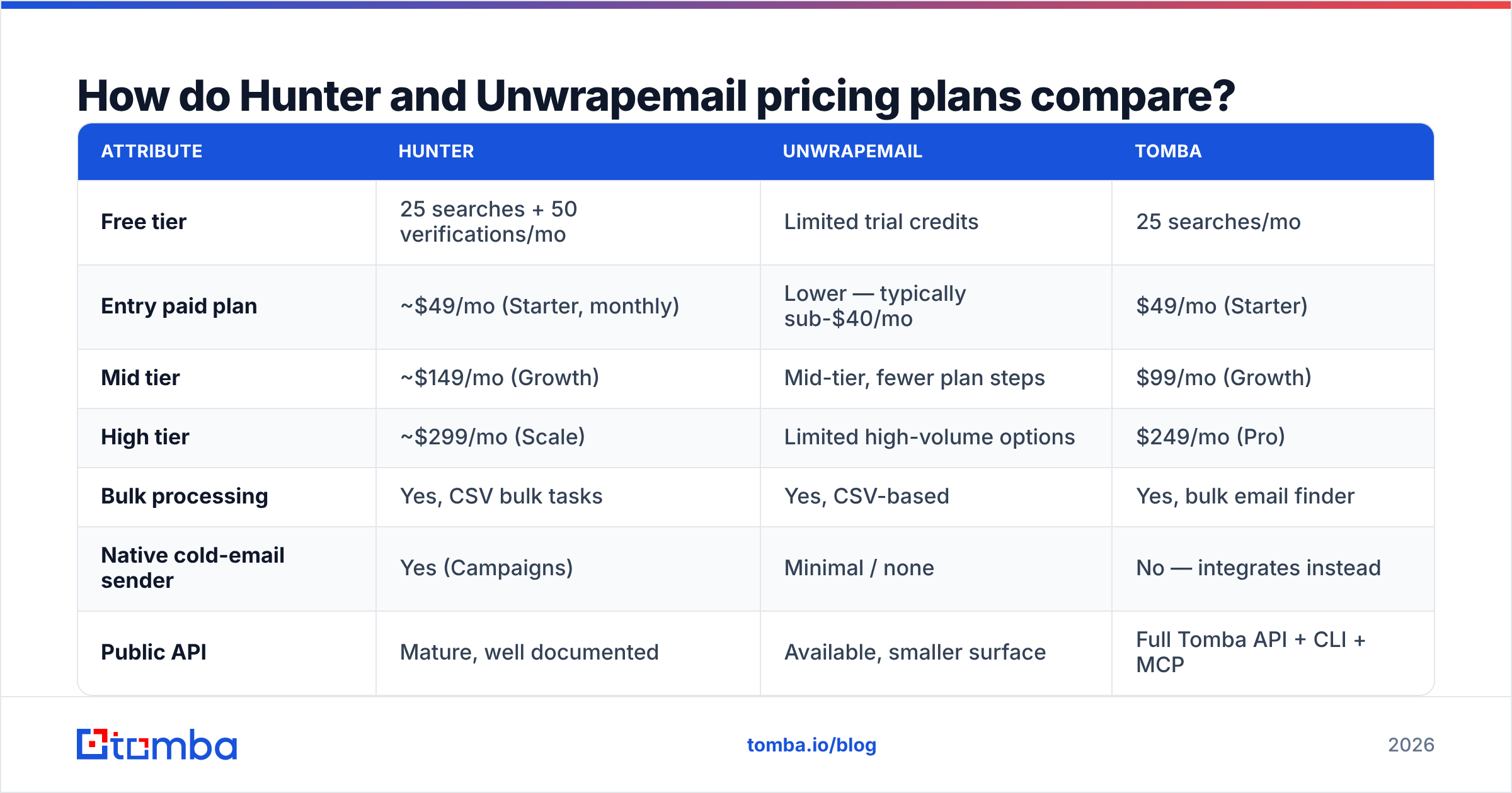 Diagram: How do Hunter and Unwrapemail pricing plans compare