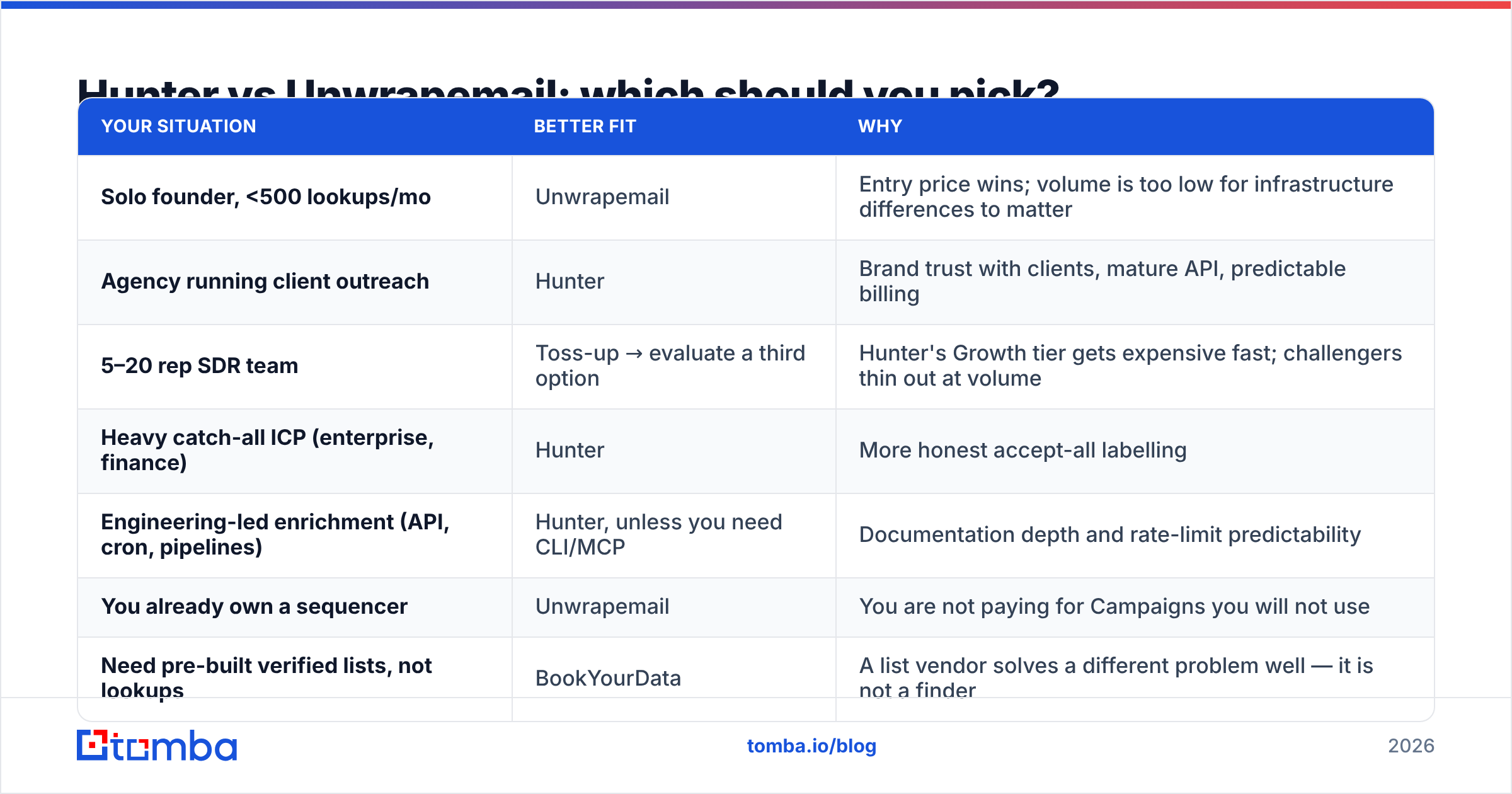 Diagram: Hunter vs Unwrapemail: which should you pick