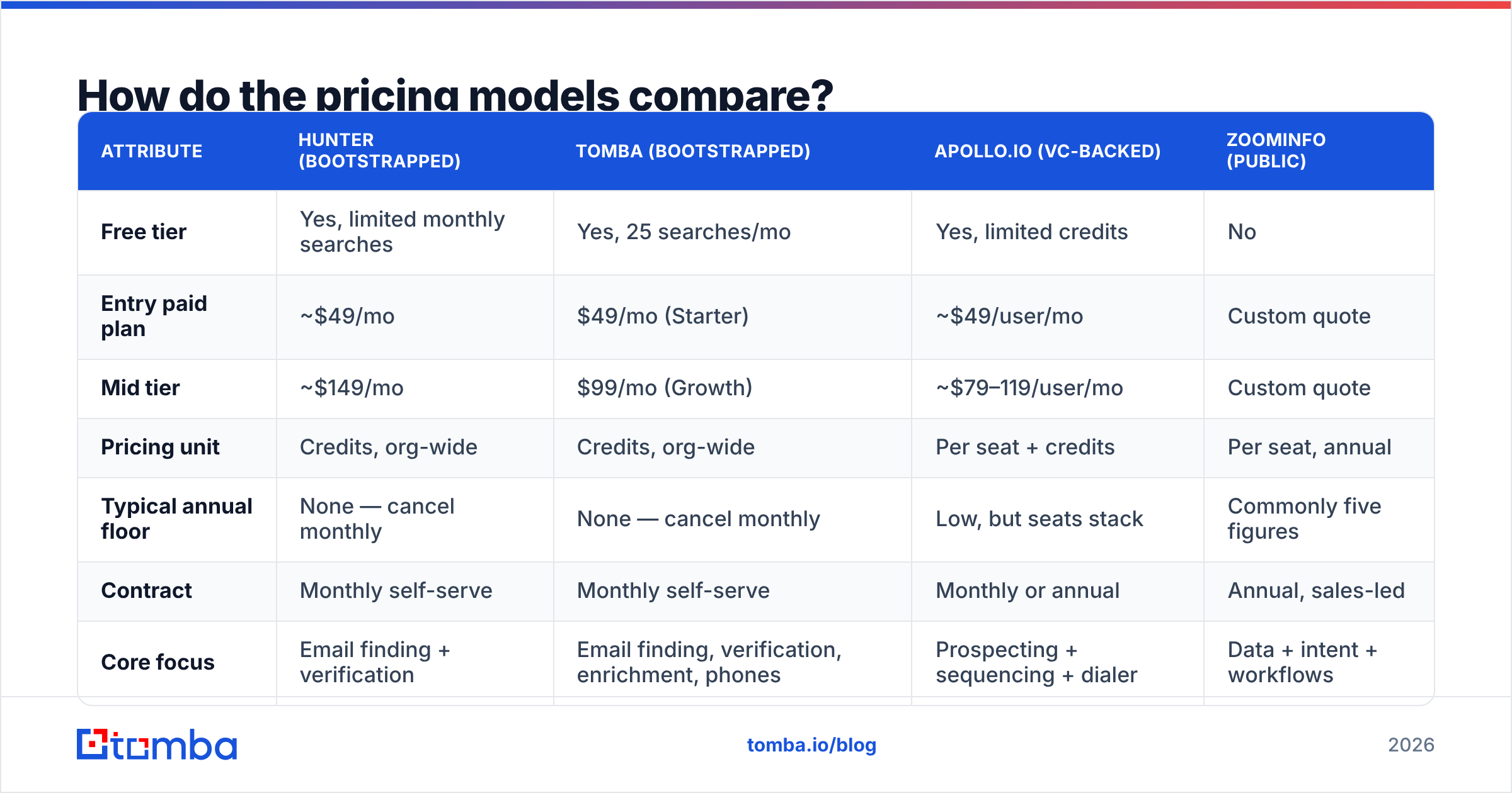 Diagram: How do the pricing models compare