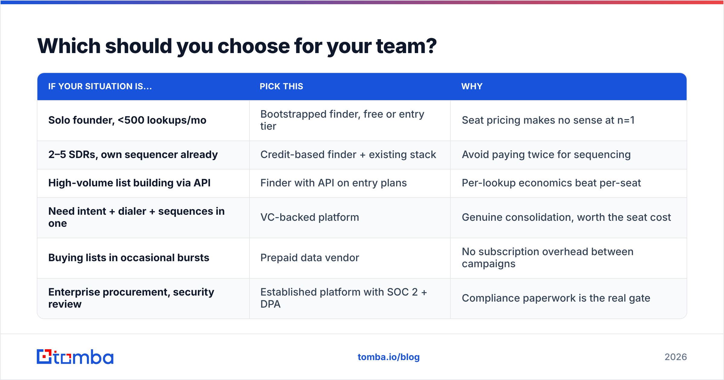 Diagram: Which should you choose for your team