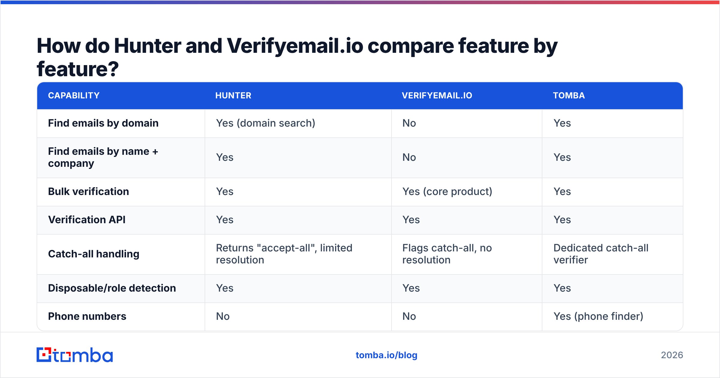 Hunter vs Verifyemail.io feature comparison diagram